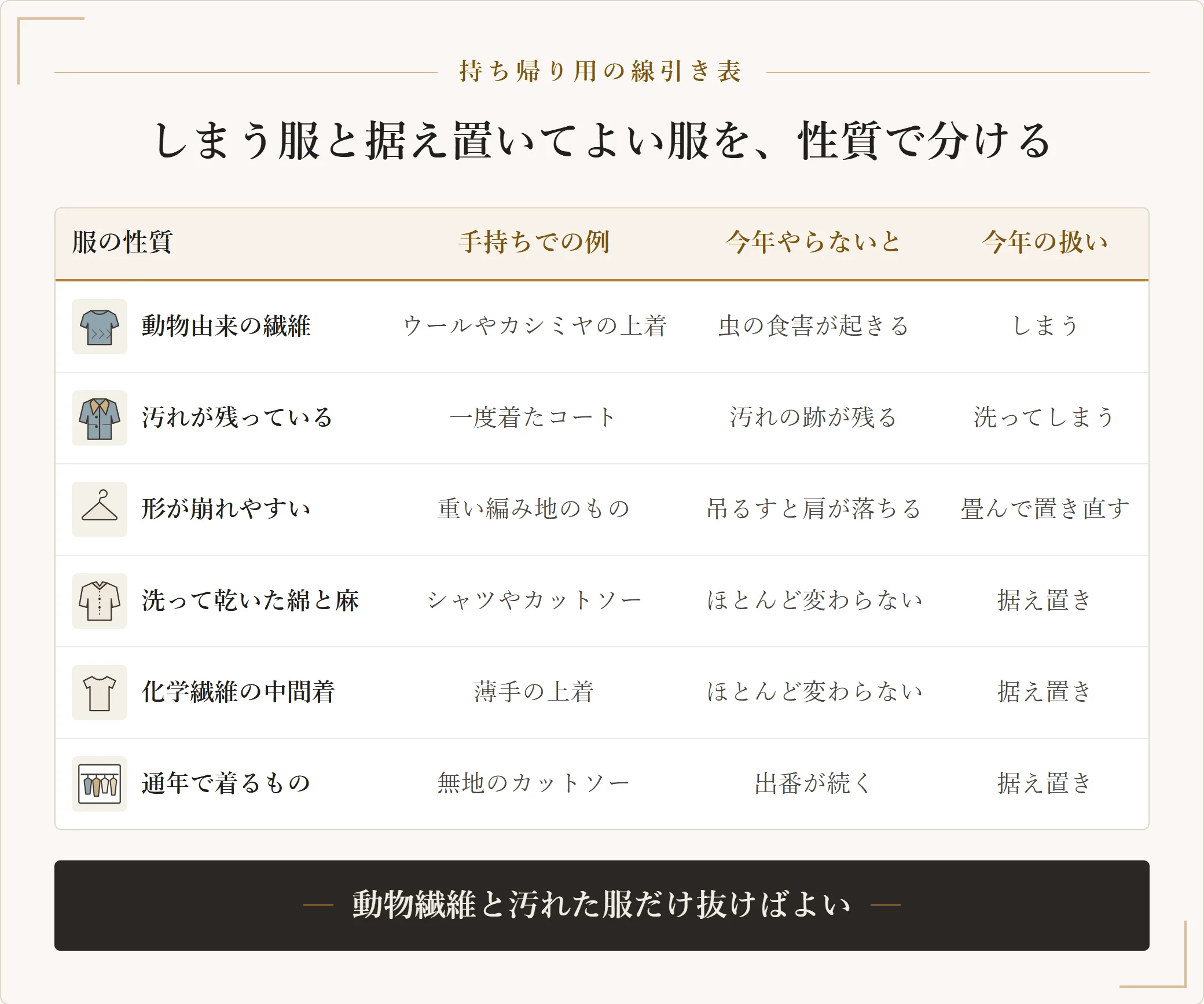 衣替えでしまう必要がある服と据え置いてよい服を性質ごとに分けた表。動物繊維や汚れが残っている服はしまい、洗って乾いた綿や化学繊維の服は据え置けることを示した図