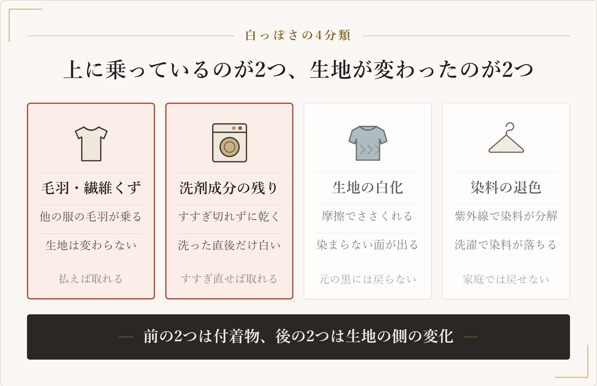 黒い服が白っぽく見える4つの原因。表面に付いた毛羽と繊維くず、すすぎ切れなかった洗剤成分の残りは戻り、摩擦で繊維がささくれる生地の白化と、光や洗濯による染料の退色は戻らない