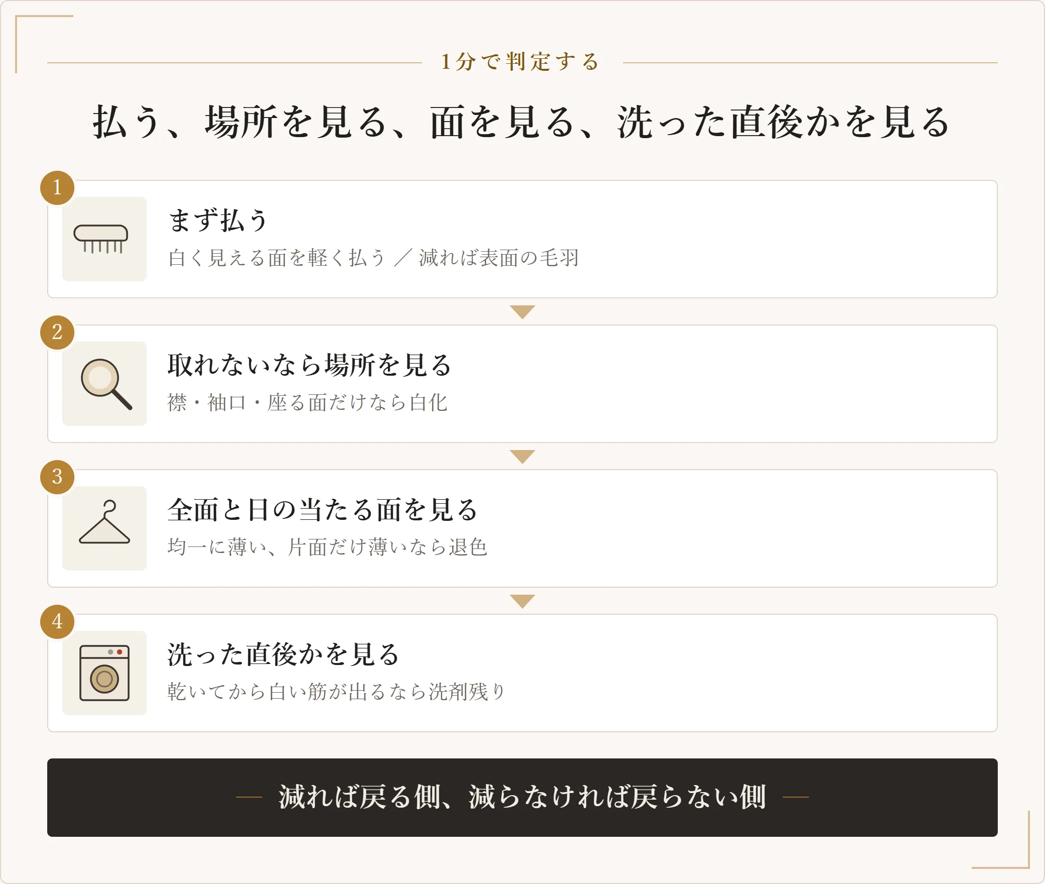 黒い服の白っぽさを判定する4つの手順。まず払って減れば表面の毛羽、取れずにこすれる場所だけ白ければ生地の白化、全面が均一か日の当たる面だけ薄ければ染料の退色、洗った直後だけ白い筋が出るなら洗剤の残り