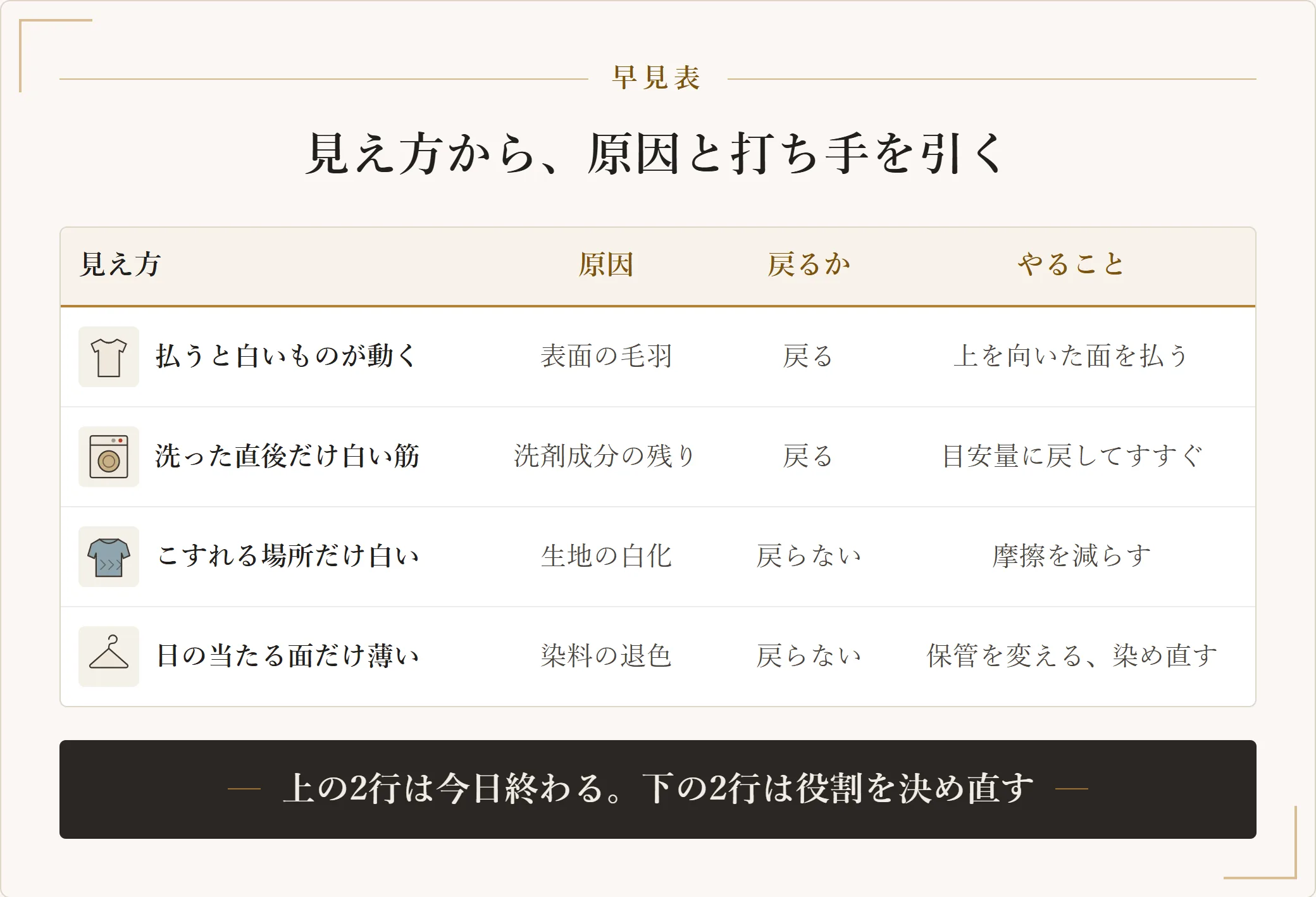 黒い服の白っぽさの早見表。払うと白いものが動くのは表面の毛羽で戻る、洗った直後だけ白い筋が出るのは洗剤成分の残りで戻る、こすれる場所だけ白いのは生地の白化で戻らない、日の当たる面だけ薄いのは染料の退色で戻らない