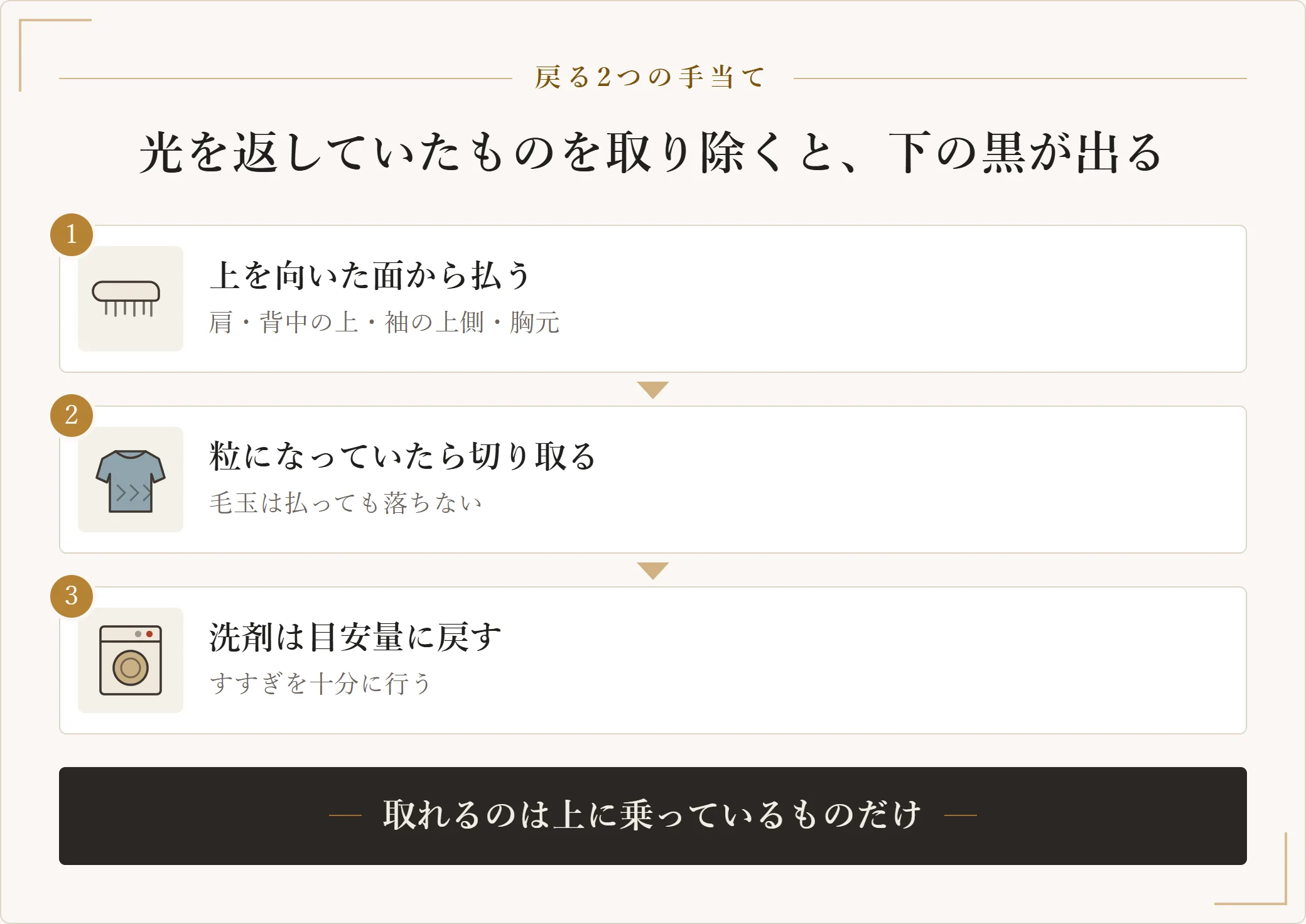 戻る二つの原因への手当て。上を向いている面から毛羽を払う、粒になった毛玉は切り取る道具を使う、洗剤の残りは使用量を目安に戻してすすぎ直す