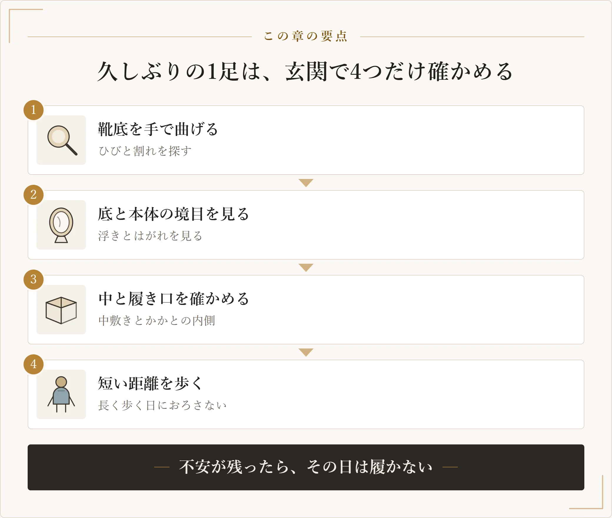 久しぶりに履く靴の確認手順。靴底を手で曲げる、底と本体の境目を見る、中と履き口を確かめる、短い距離を歩いてみるという四段の図