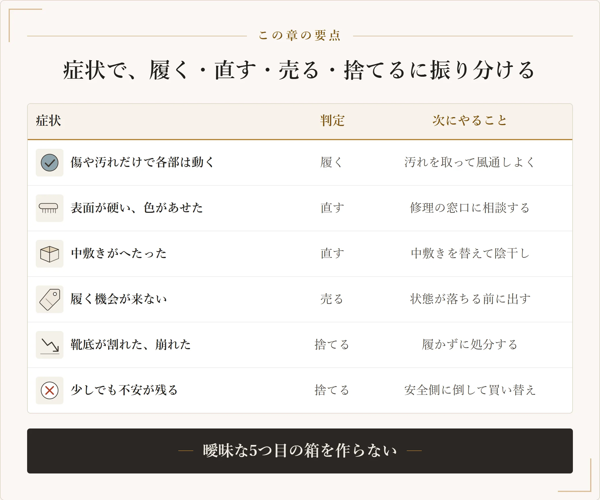 靴の症状別の選び分け表。傷や汚れだけなら履く、表面の硬さや中敷きのへたりは直す、履く機会が来ないなら売る、靴底が割れたときと不安が残るときは捨てる
