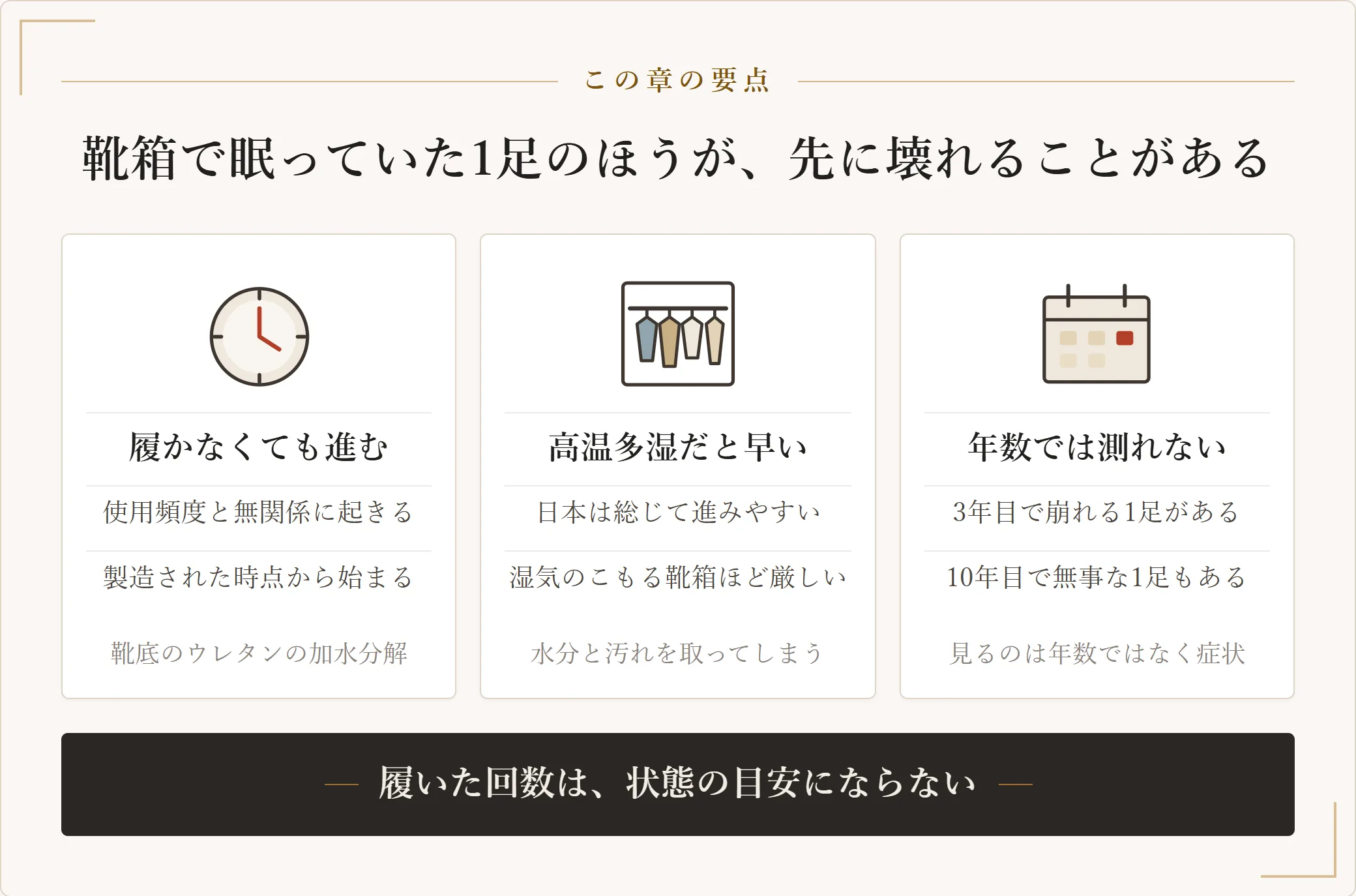 靴底のウレタンの加水分解は使用頻度と無関係に製造時点から進み、日本は高温多湿で進みやすく、そのため何年で捨てるという決め方が働かないことを三枚のカードで示した図