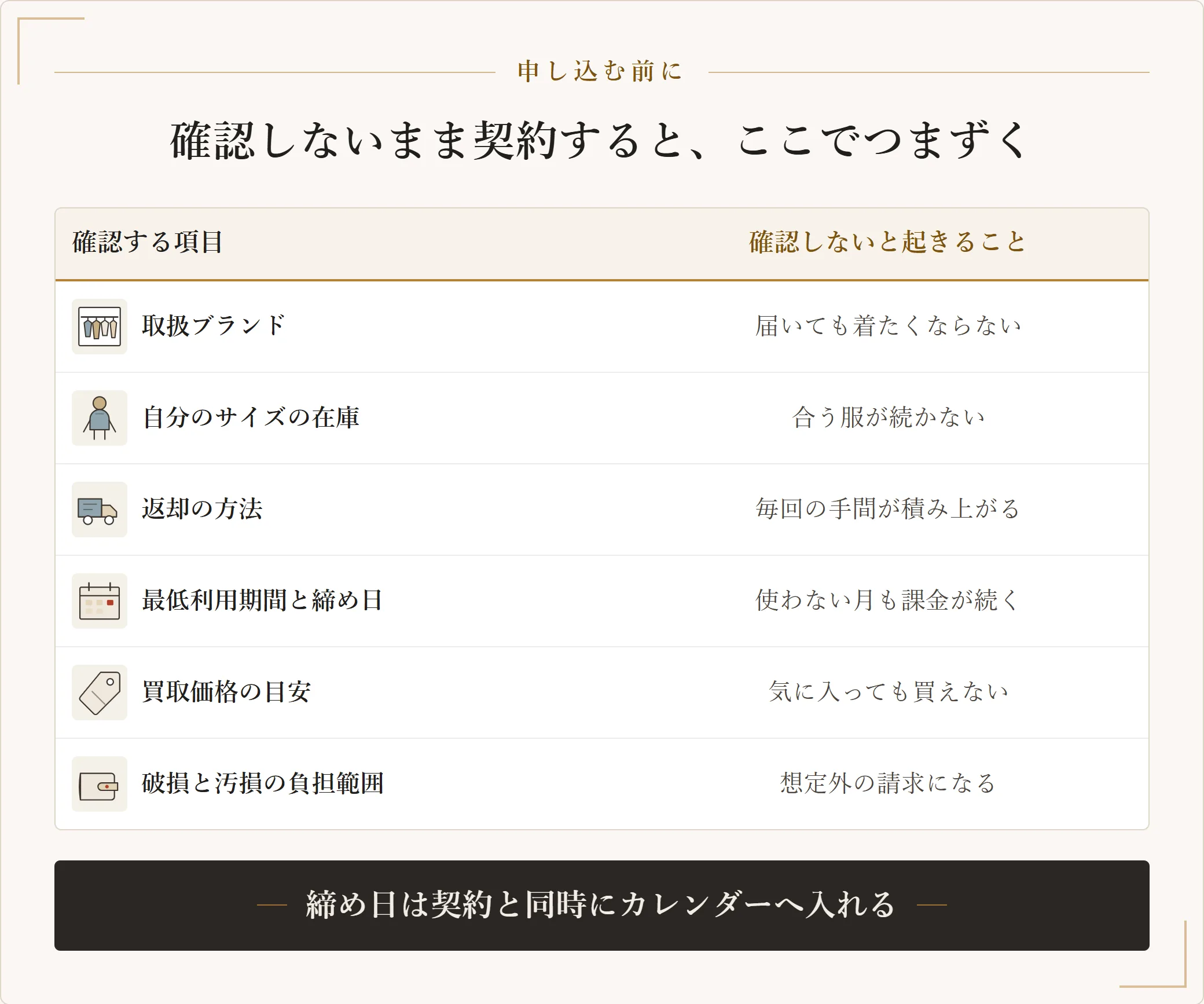 メンズの洋服サブスクを契約する前に確認する6つの項目と、確認しなかった場合に起きることを並べた表