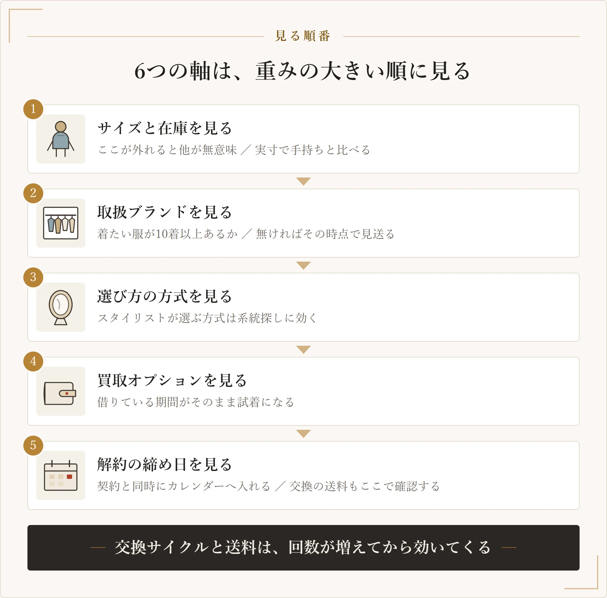 メンズの洋服サブスクで見る6つの軸を、サイズと在庫・取扱ブランド・選び方の方式・買取オプション・解約の締め日という重みの大きい順に並べた図