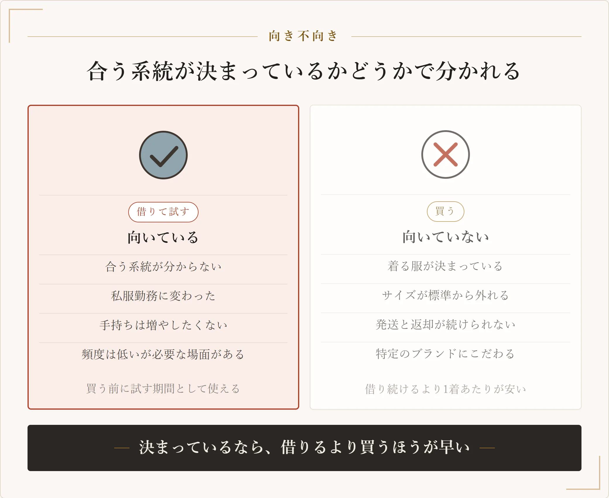 メンズの洋服サブスクが向いている人と向いていない人を、合う系統が決まっているかどうかを軸に並べた比較図