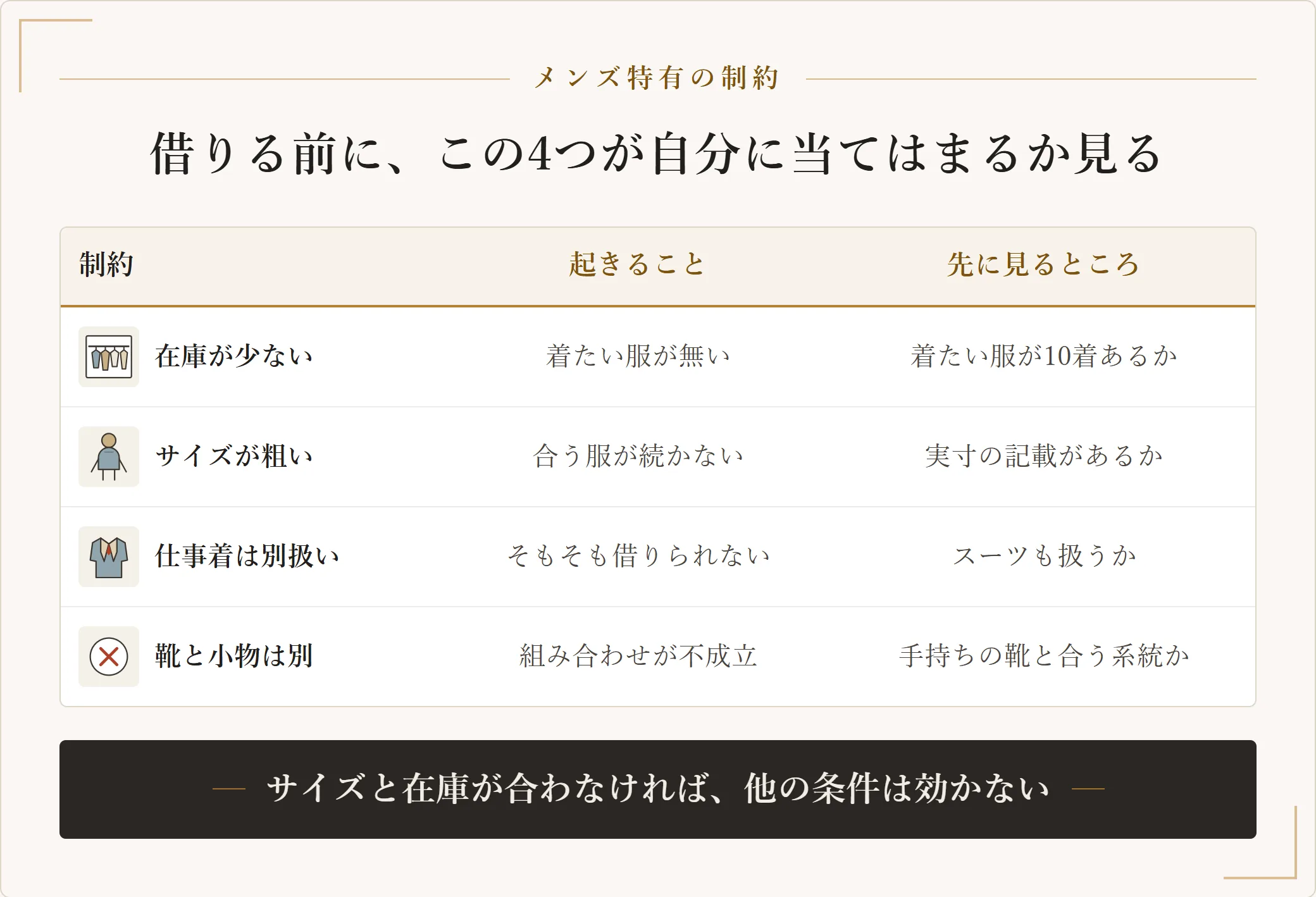 メンズの洋服サブスクにある4つの制約(在庫が少ない・サイズが粗い・仕事着は別扱い・靴と小物は別)と、それぞれ先に見るところを並べた表