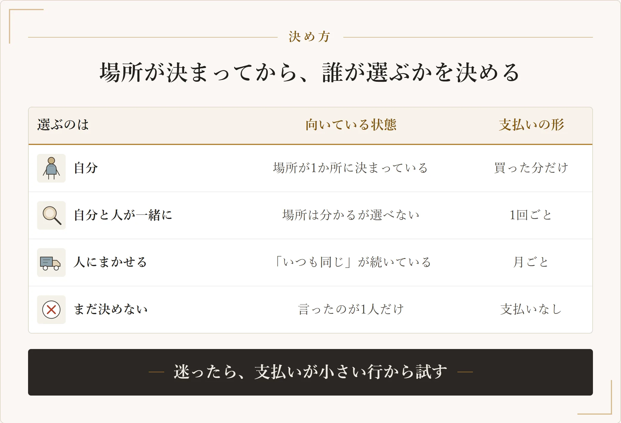 直す場所を決めるのが自分か、人と一緒か、人にまかせるか、まだ決めないかの4つを、向いている状態と支払いの形で並べた表