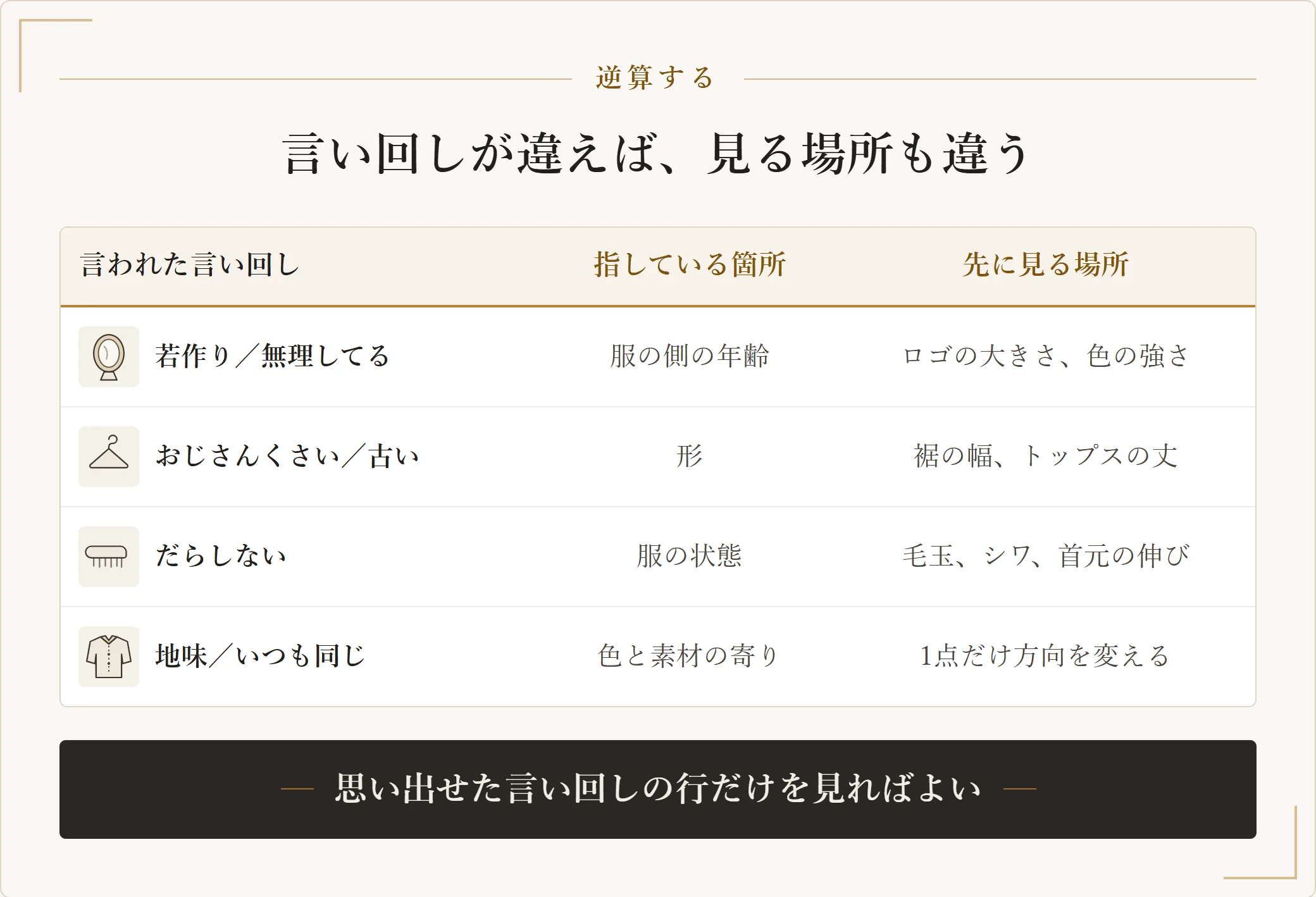 若作り・おじさんくさい・だらしない・地味という4つの言い回しごとに、指している箇所と先に見る場所を対応させた表