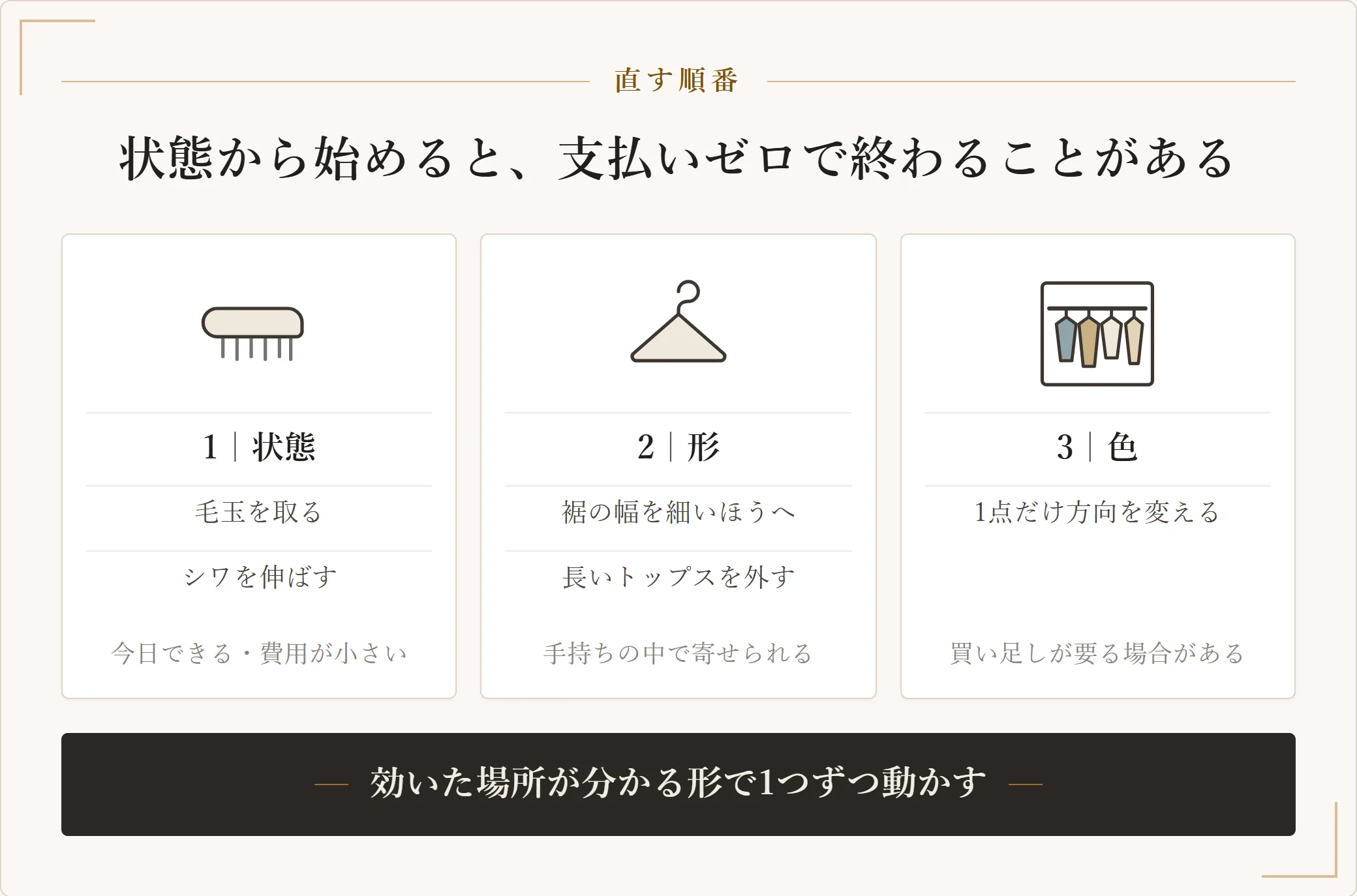 直す順番を状態・形・色の3段に分け、状態は今日できて費用がかからず、色は買い足しが発生する場合があることを示した図