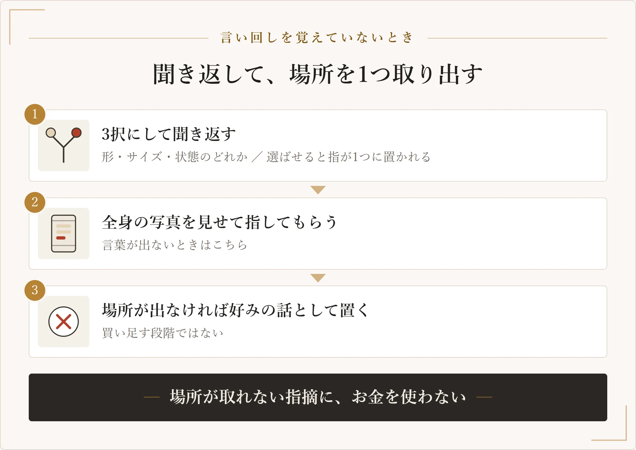 ダサいとしか言われていないときに、3択で聞き返す・写真を見せて指してもらう・場所が出なければ好みの話として置く、という順の進め方を示した図