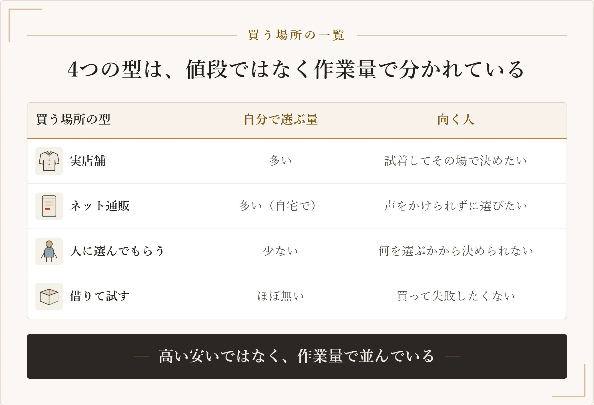 服を買う場所を4つの型に分けた表。実店舗は自分で選ぶ量が多く試着してその場で決めたい人に向き、ネット通販は自宅で選ぶ量が多く声をかけられたくない人に向き、人に選んでもらう形は選ぶ量が少なく何を選ぶかから決められない人に向き、借りて試す形は選ぶ量がほぼ無く買って失敗したくない人に向く