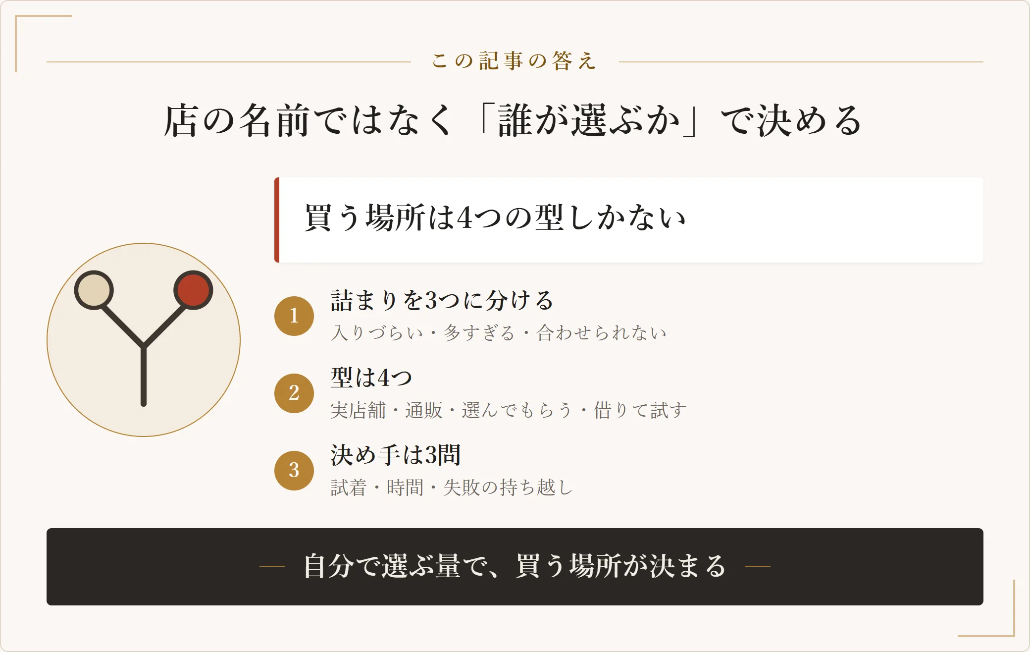 メンズの服をどこで買えばいいかは、店の名前ではなく服を選ぶ作業を自分でやるか人に任せるかで決まり、買う場所は実店舗・ネット通販・人に選んでもらう・借りて試すの4つの型に分かれることを示した要約図