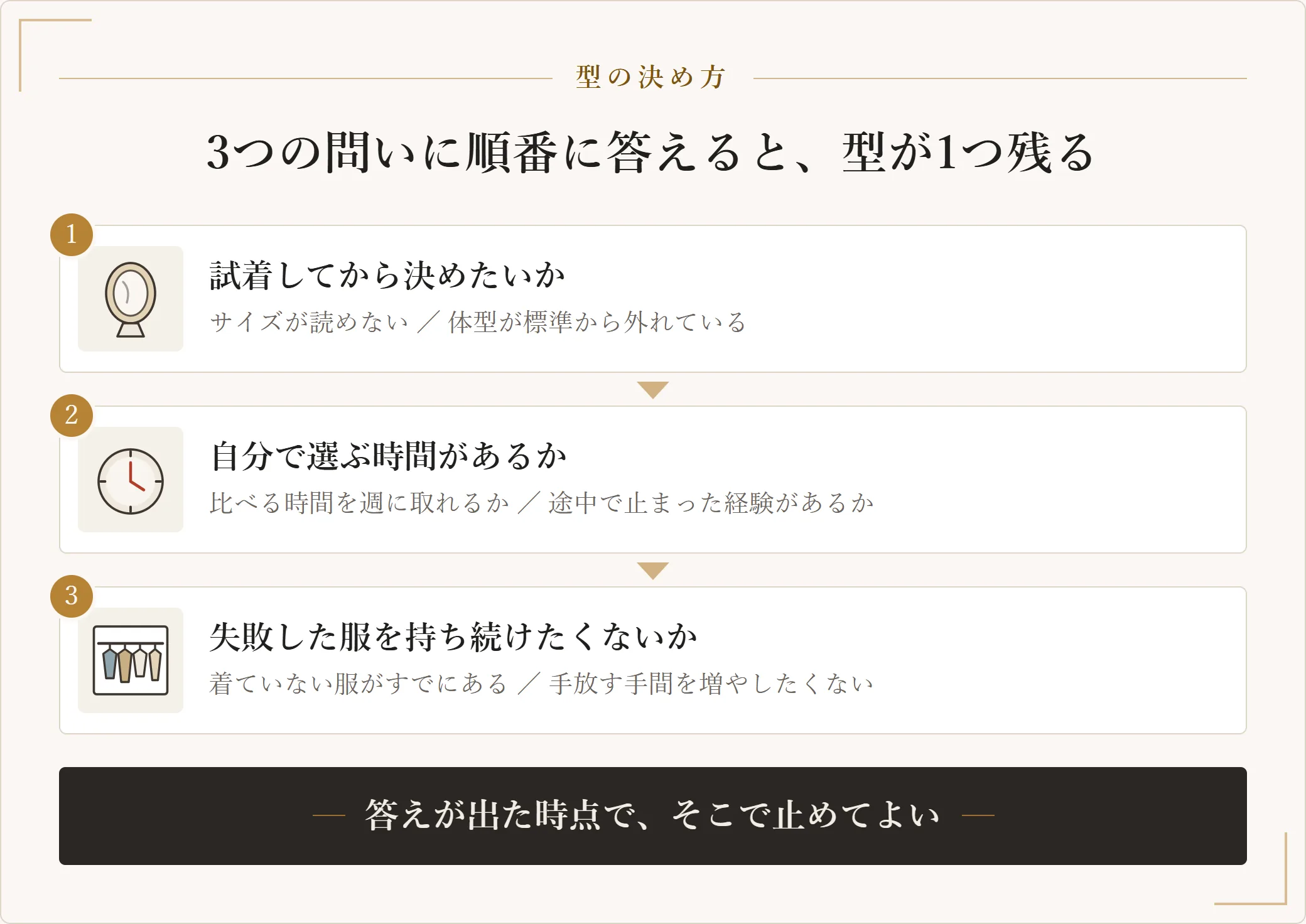 買う場所の型を決める3つの問いを順に並べた図。1試着が要るか、2自分で選ぶ時間があるか、3失敗した服を持ち続けたくないかの順に答え、答えが出た時点で止めてよい
