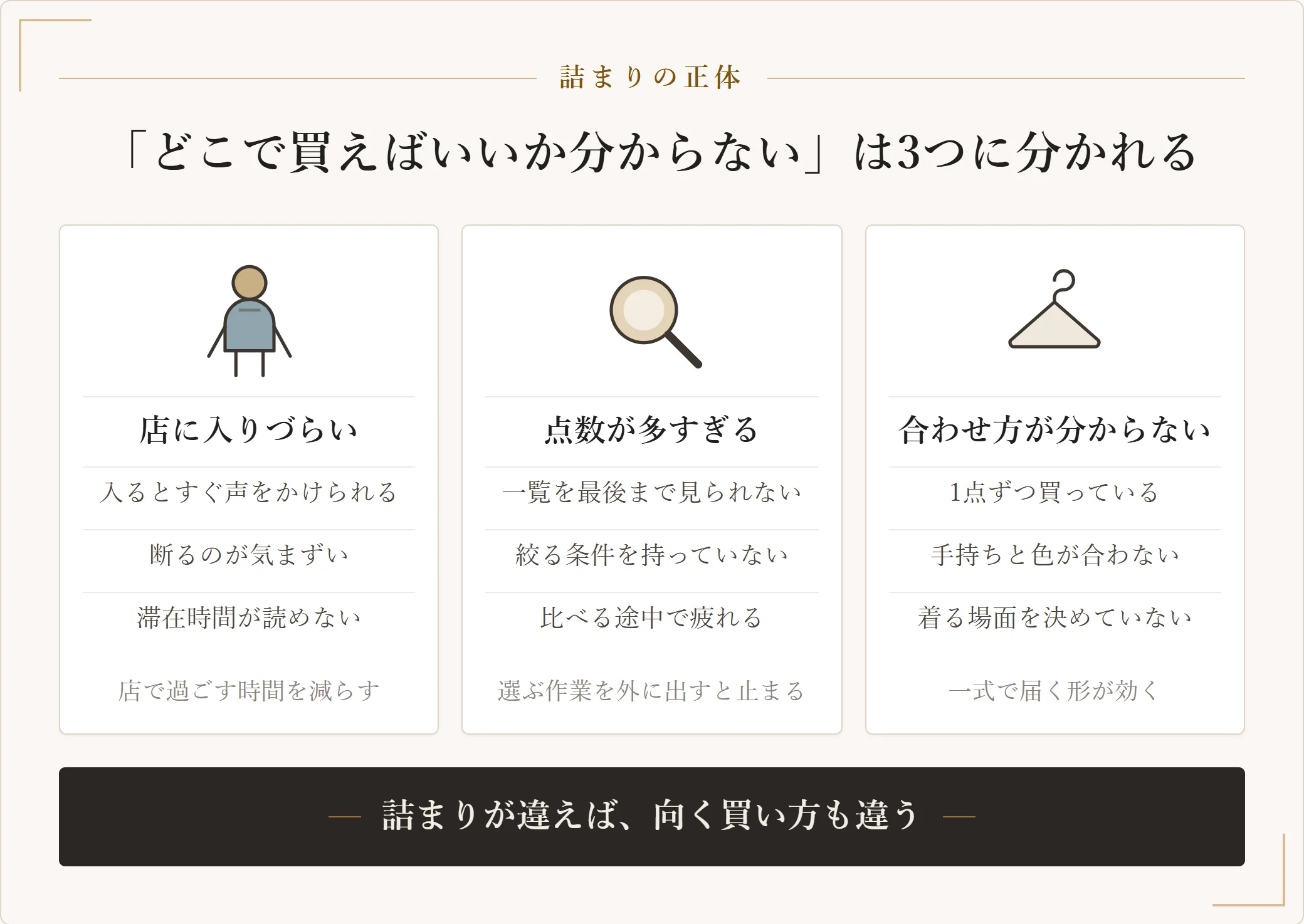 メンズが服をどこで買えばいいか分からなくなる理由を3つに分けたカード図。店に入りづらい、点数が多すぎて選べない、買っても合わせ方が分からないの3つで、それぞれ向く買い方が違う