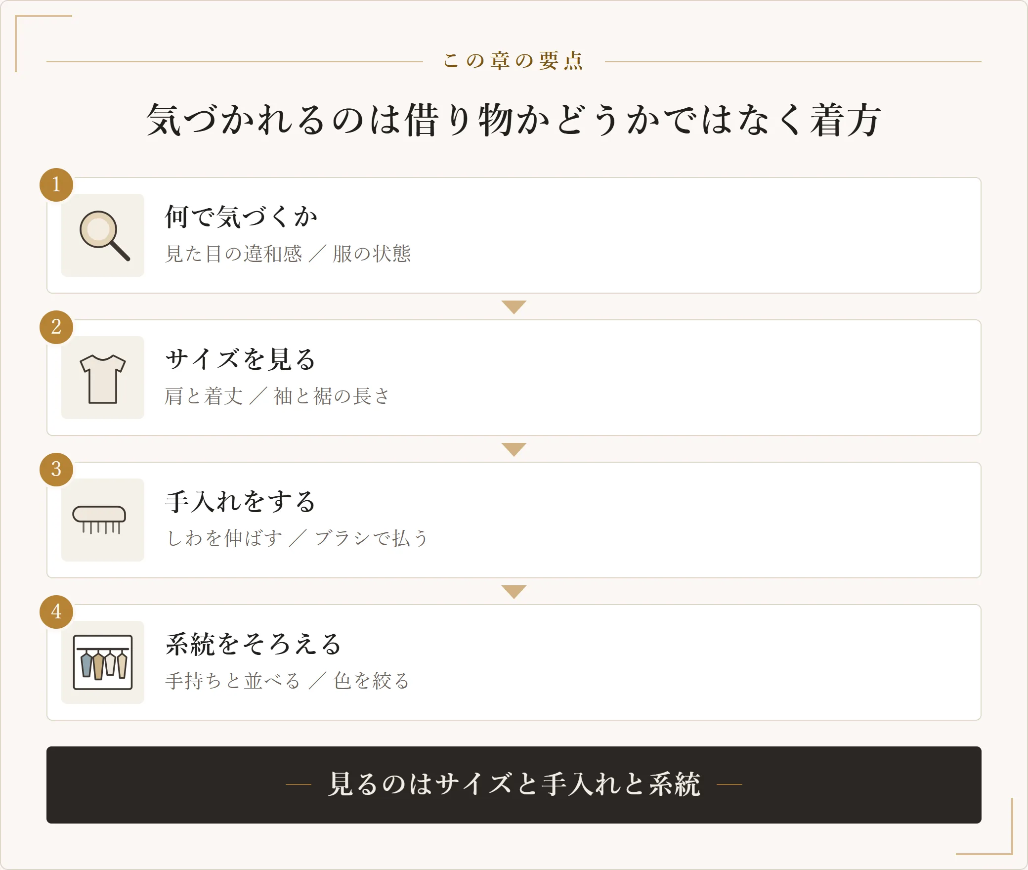 何で気づかれるかを知り、サイズを見て、手入れをして、系統をそろえるという四段階の手順を示した図