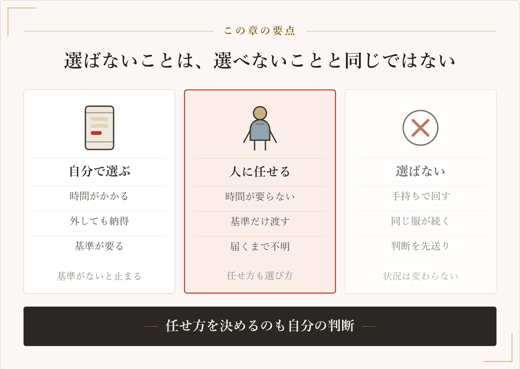 自分で選ぶ、人に任せる、選ばないの三つを並べ、それぞれで何が起きるかを示したカード図