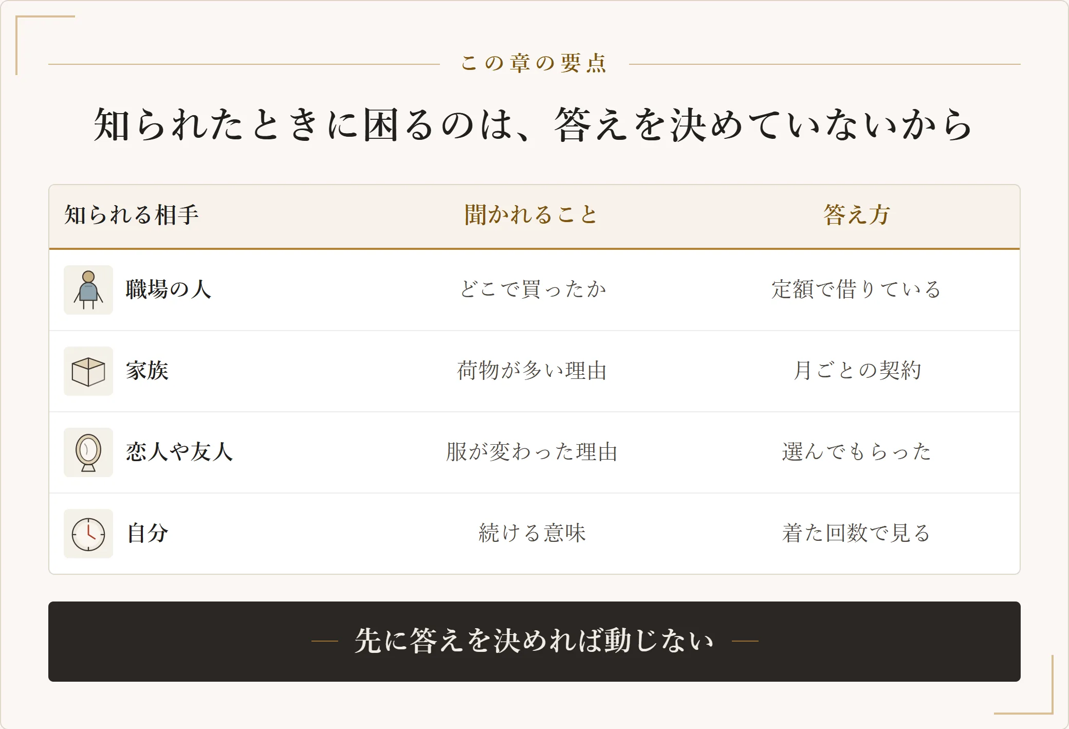 職場の人、家族、恋人や友人、自分の四者について、聞かれることと答え方をまとめた表