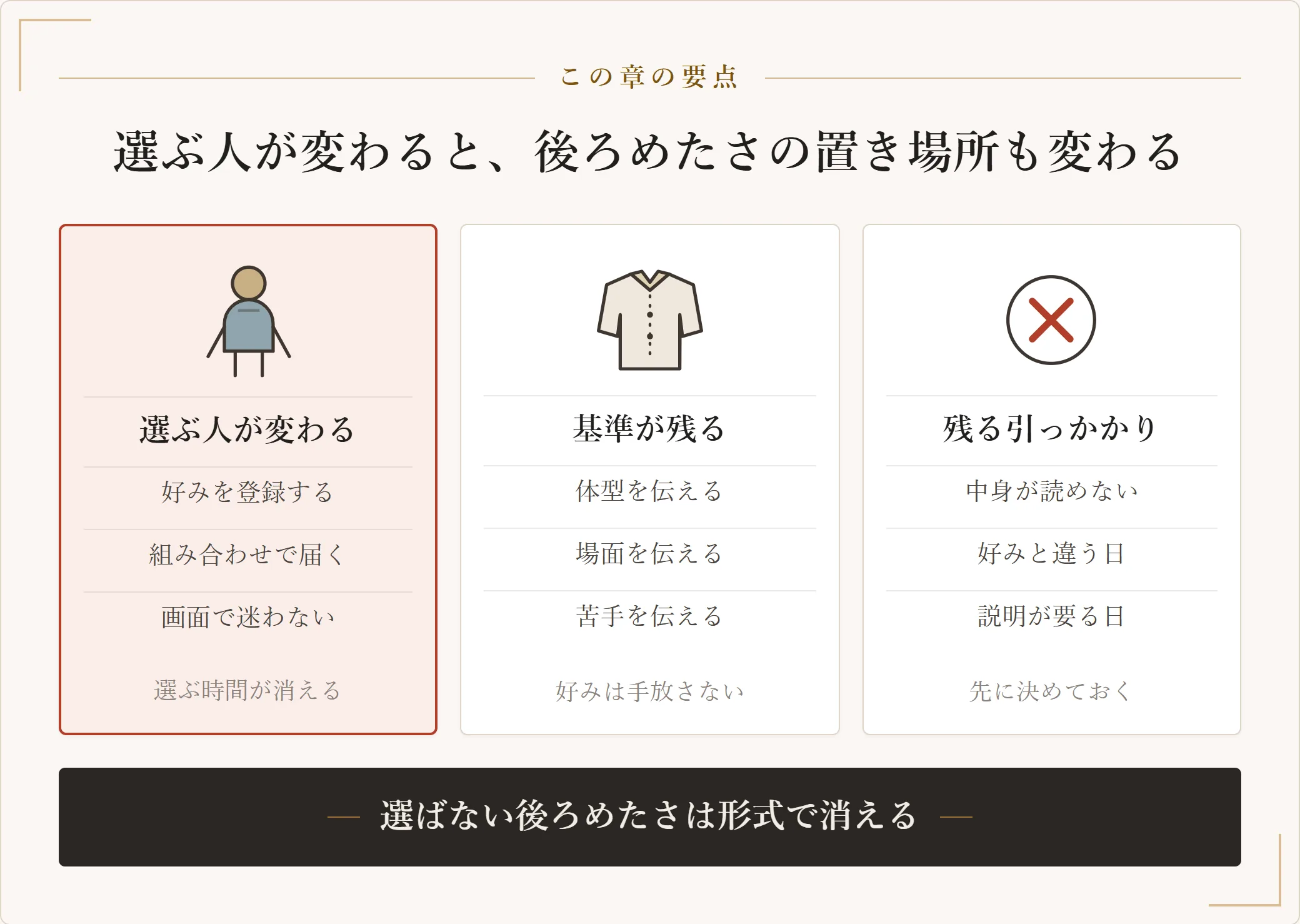 選ぶ人が変わる、基準が残る、残る引っかかりの三つを並べ、スタイリストが選ぶ形式で何が変わるかを示したカード図