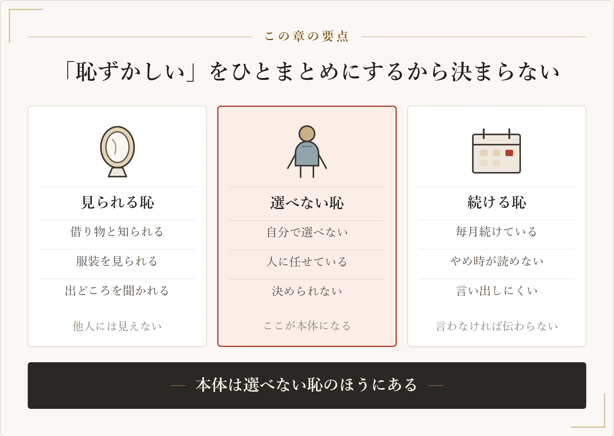 恥ずかしさを見られる恥、選べない恥、続ける恥の三つに分け、それぞれが他人に見えるかどうかを示したカード図