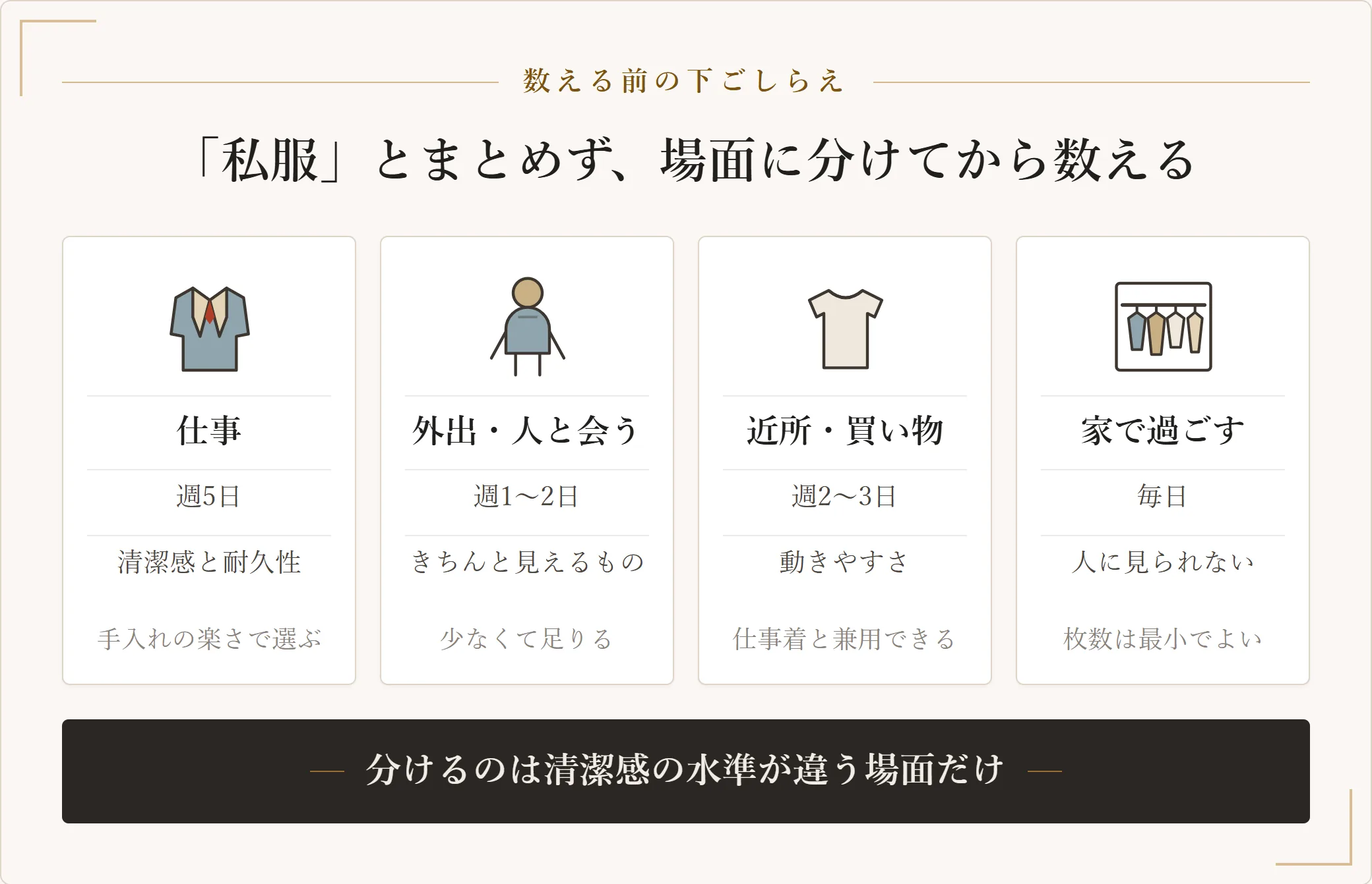 メンズの私服を場面で分解した図。仕事は週5日で清潔感と耐久性、外出は週1〜2日できちんと見えるもの、近所は週2〜3日で動きやすさ、家は毎日だが枚数は最小