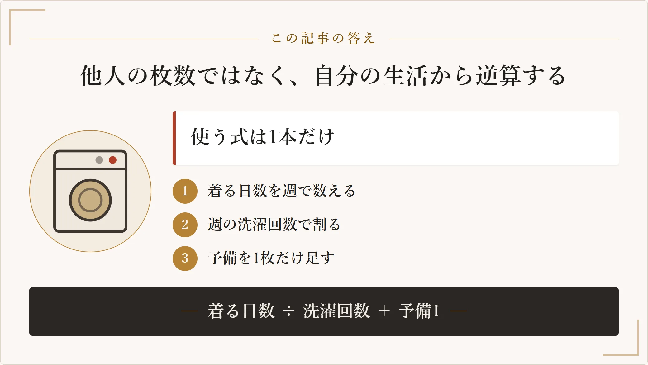 メンズの私服の必要枚数は「その服を着る週あたりの日数 ÷ 週の洗濯回数 + 予備1枚」で求められることを示した図