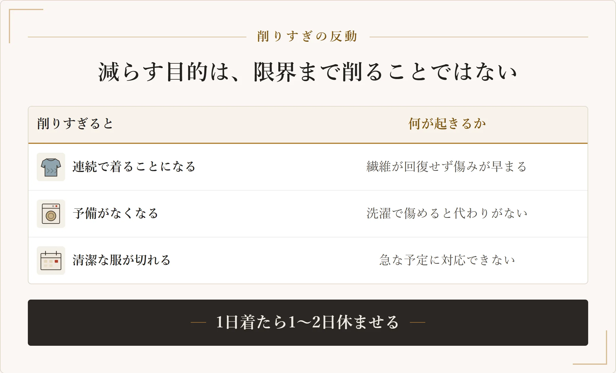メンズの私服を減らしすぎたときに起きること。連続で着ると繊維が回復せず傷みが早まり、予備がないと洗濯で傷めたとき代わりがなく、清潔な服が切れると急な予定に対応できない