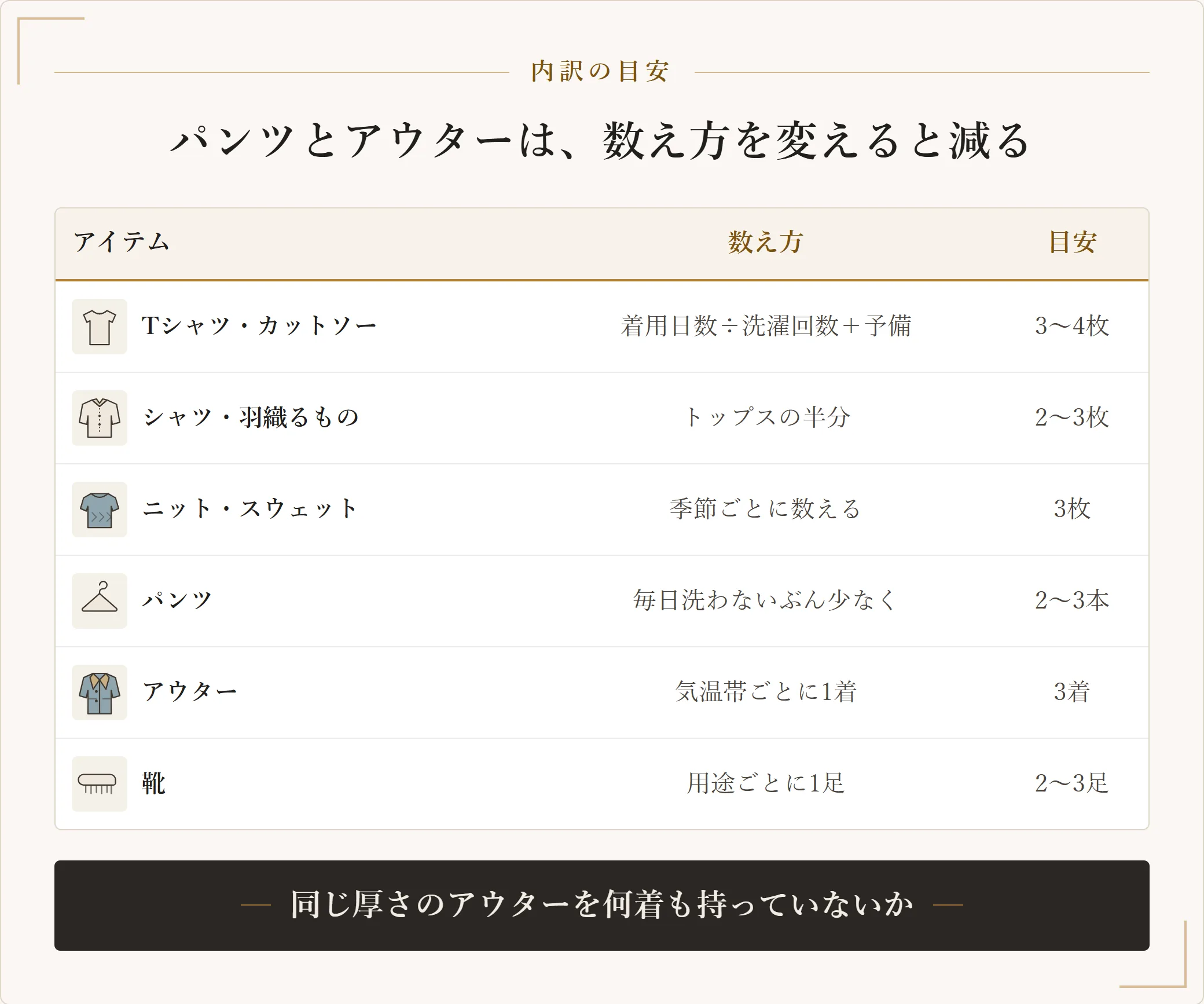 メンズの私服の内訳の目安。Tシャツは着用日数を洗濯回数で割って予備を足す、シャツはトップスの半分、ニットは季節ごと、パンツは毎日洗わないぶん少なく、アウターは気温帯ごとに1着、靴は用途ごとに1足