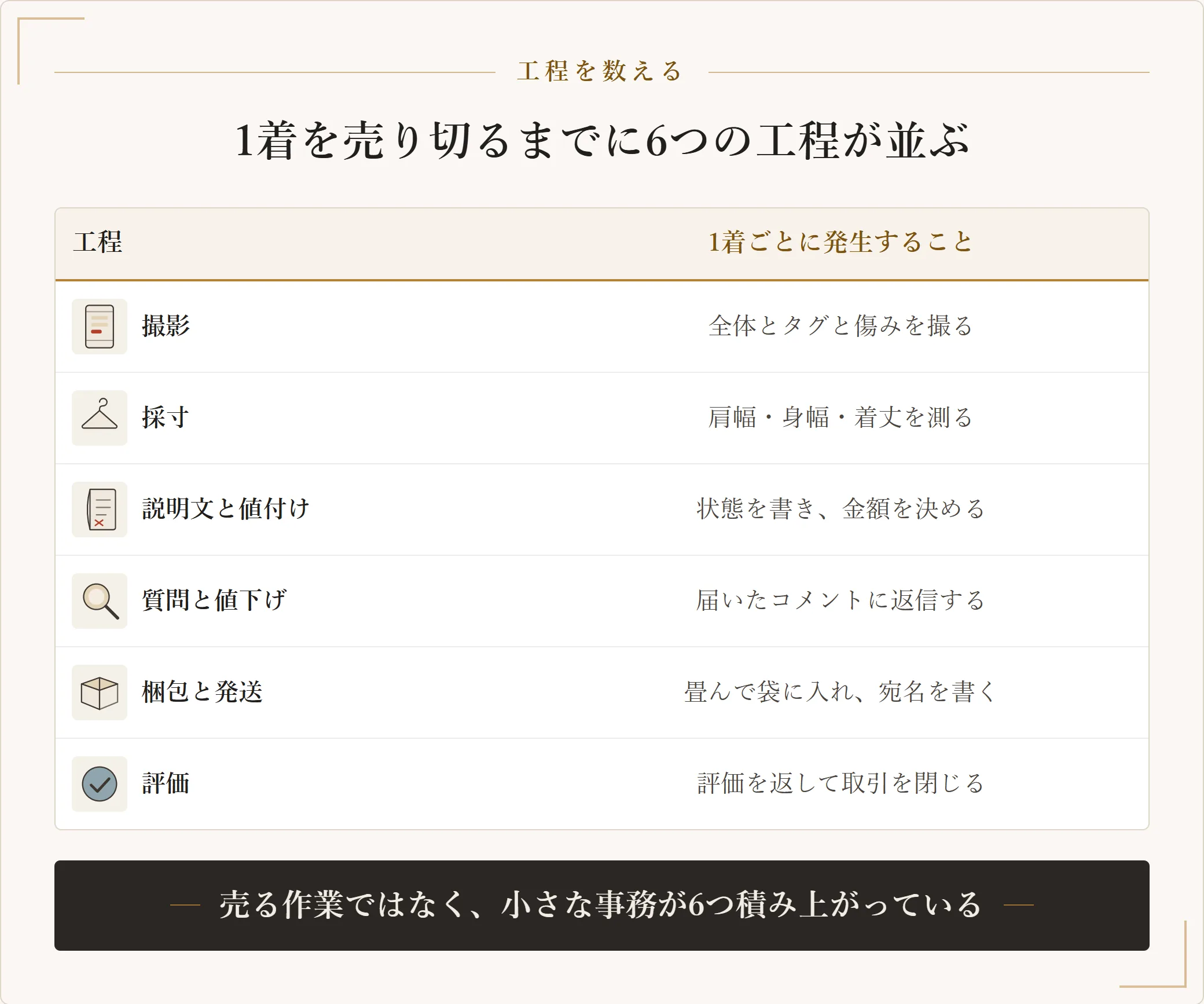 メルカリで服を1着売り切るまでに発生する撮影・採寸・説明文と値付け・質問と値下げ対応・梱包と発送・評価の6工程と、それぞれで発生する作業を並べた表