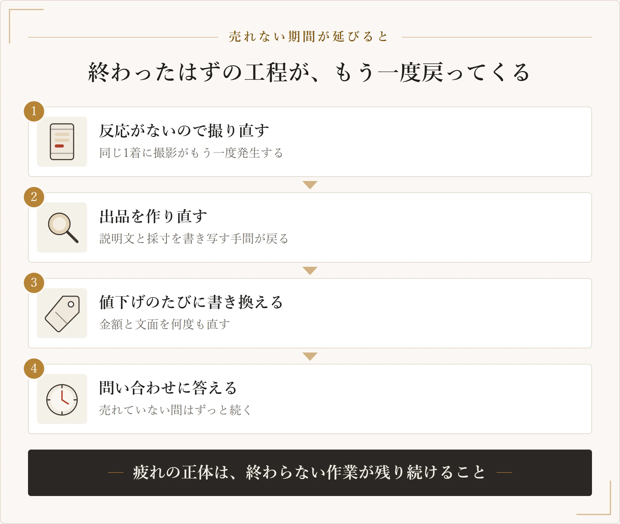メルカリで服が売れない期間が延びると、写真の撮り直し・出品の作り直し・値下げのたびの書き換え・問い合わせ対応が繰り返し発生することを示した図