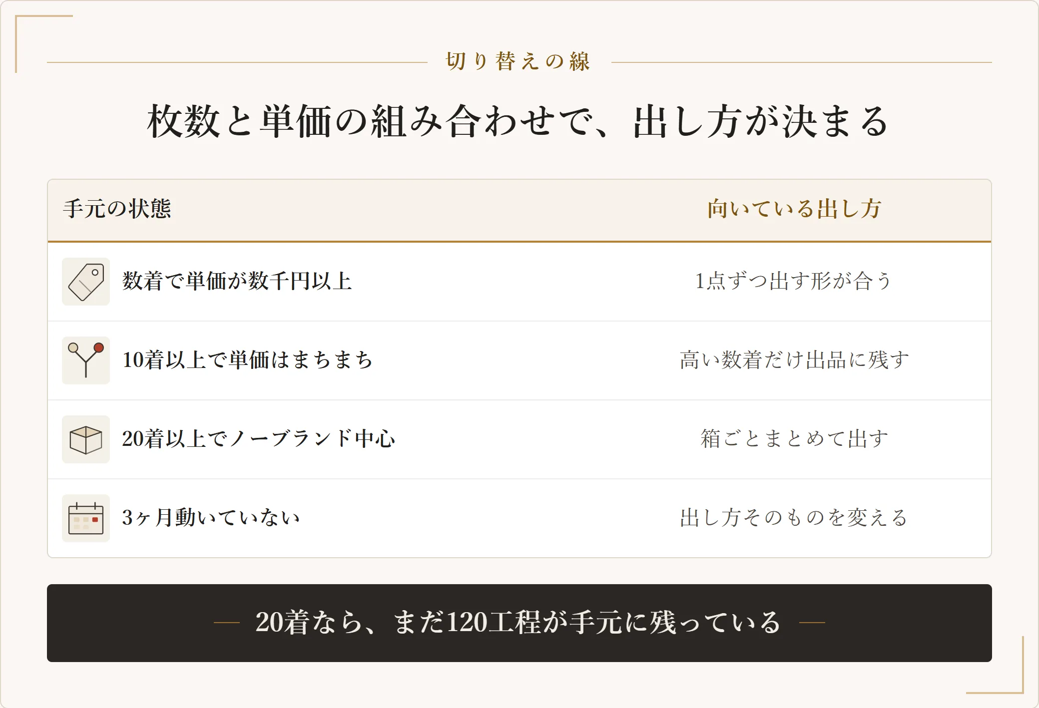 手元の服の枚数と1点あたりの単価の組み合わせごとに、1点ずつ出す形とまとめて出す形のどちらが向いているかを示した表