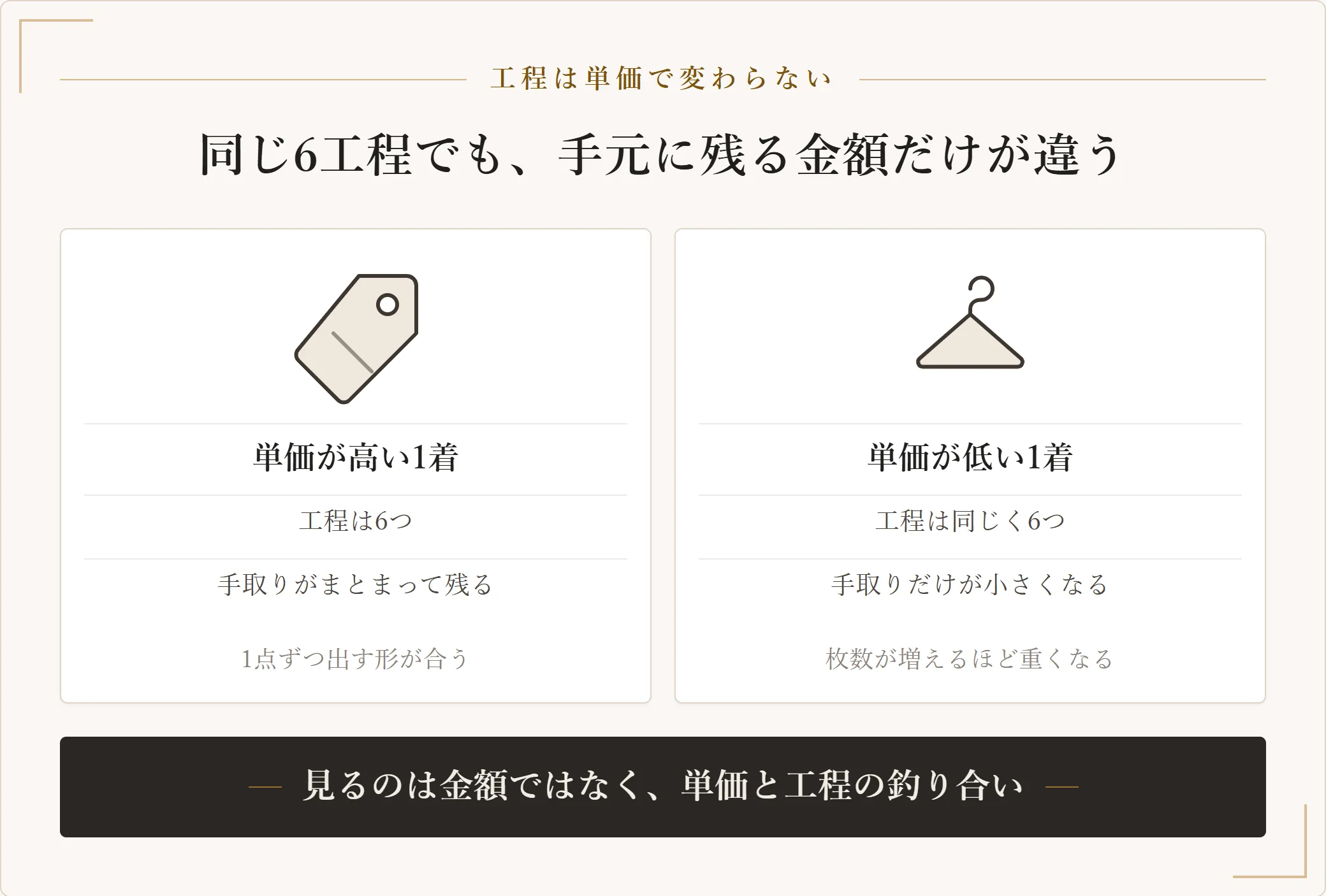 単価が高い服と単価が低い服で、メルカリの出品工程はどちらも6つなのに手元に残る金額だけが変わることを比べた図