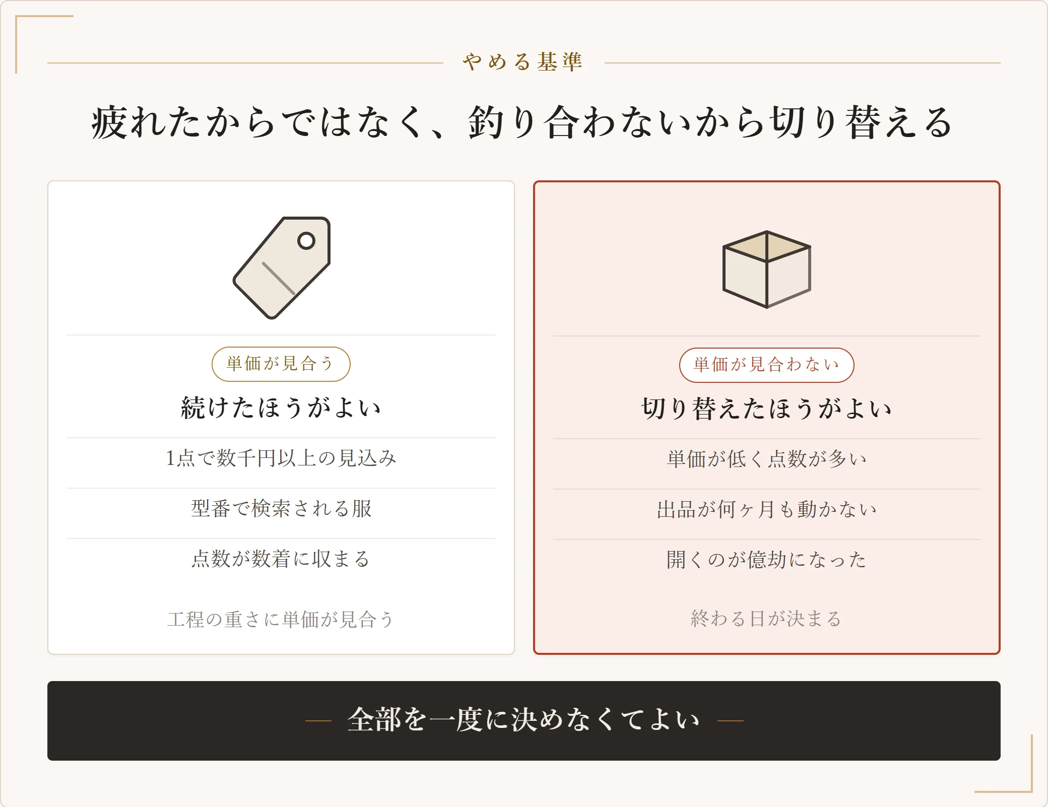 メルカリの出品を続けたほうがよい服と、まとめて手放す側へ切り替えたほうがよい服の条件を並べて比べた図