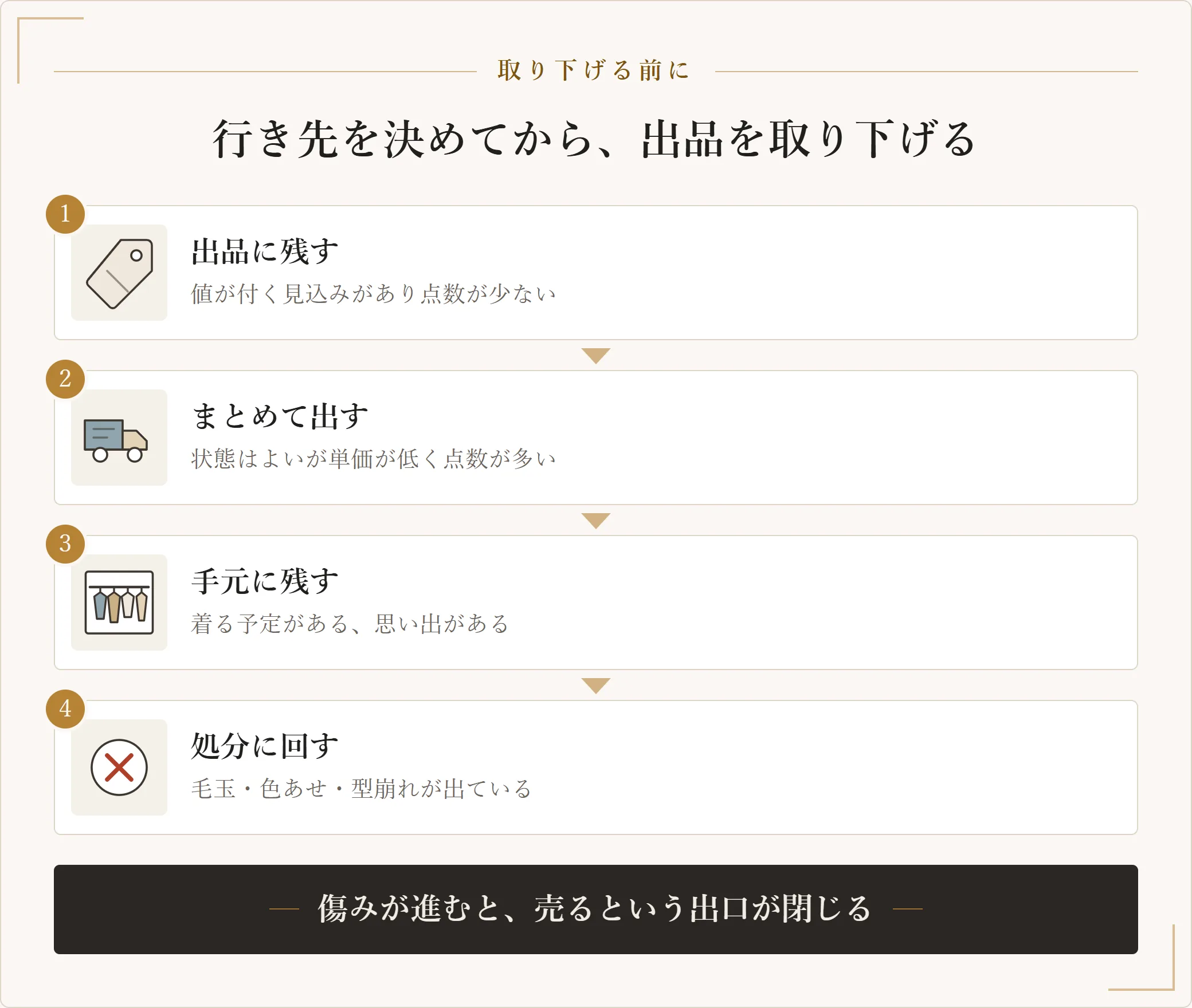 メルカリの出品をやめる前に、出品に残す・まとめて出す・手元に残す・処分に回すの4つの行き先へ服を振り分ける手順を示した図