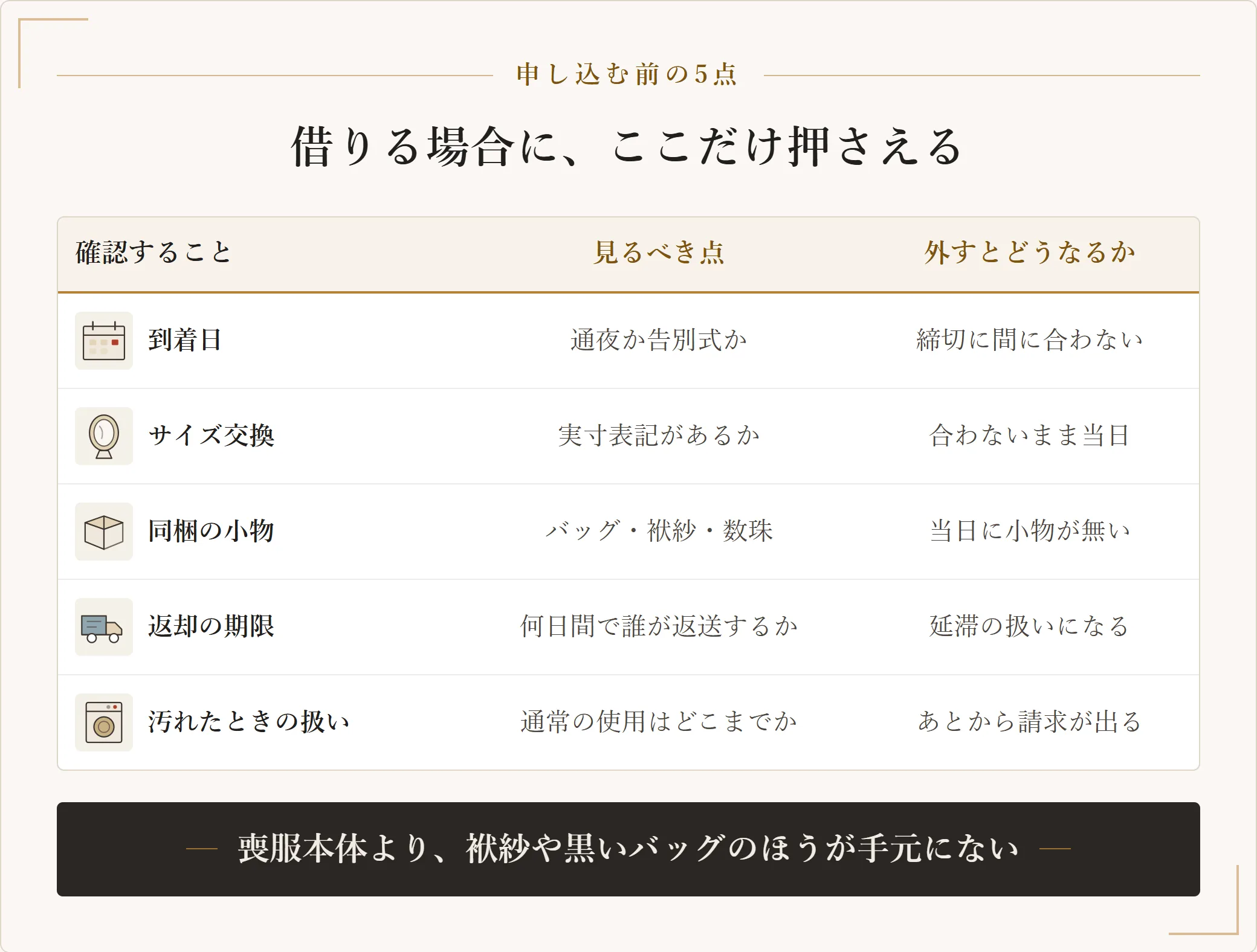 喪服をレンタルする前に確認する5点を、到着日・サイズ交換・同梱の小物・返却の期限・汚れたときの扱いに分け、それぞれ見るべき点と外したときに何が起きるかを並べた表