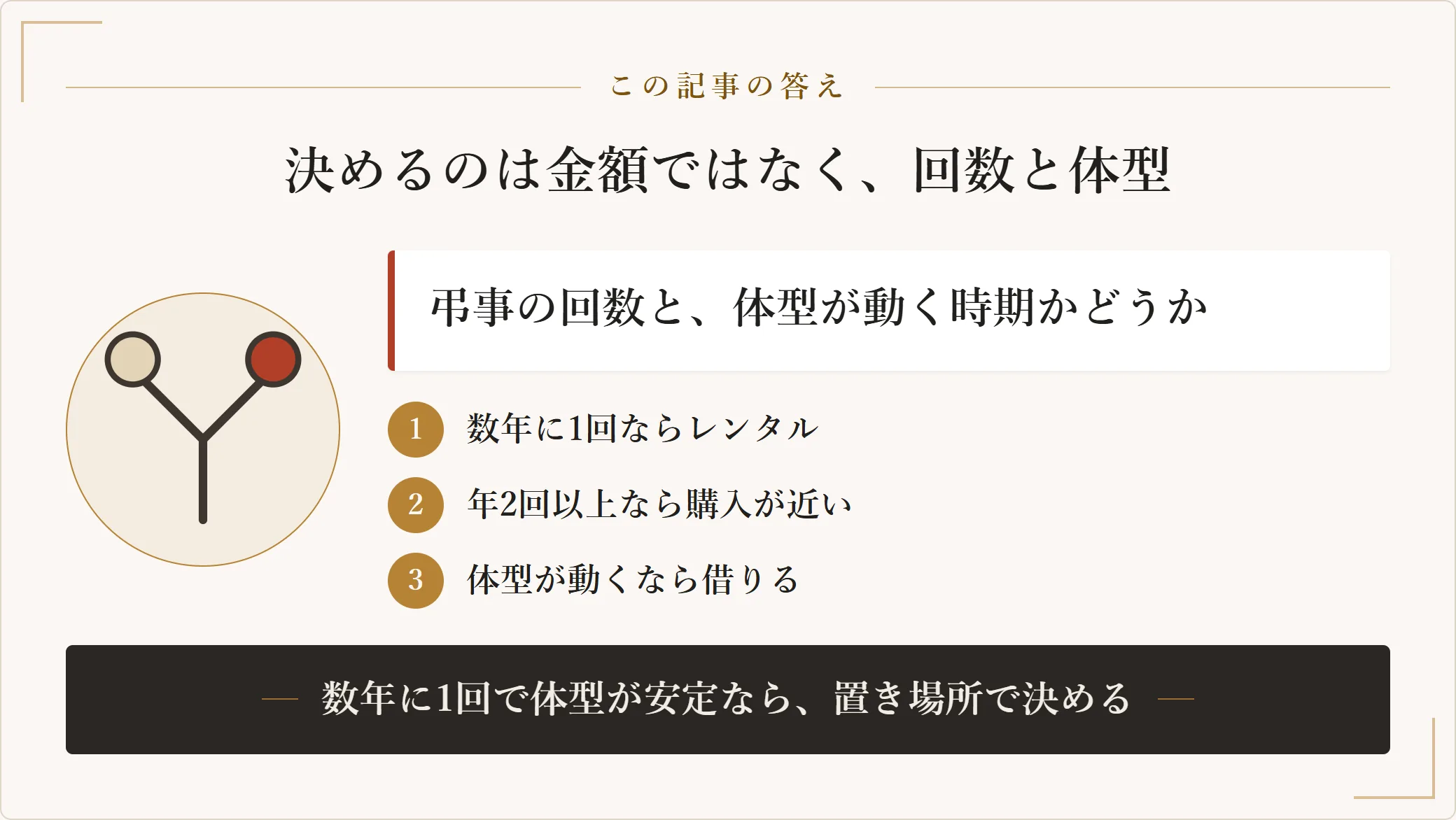 喪服をレンタルにするか購入するかは弔事の回数と体型の安定度で決まることを示した図。数年に1回ならレンタル、年2回以上なら購入、体型が動く時期は借りる側が向くことを示す