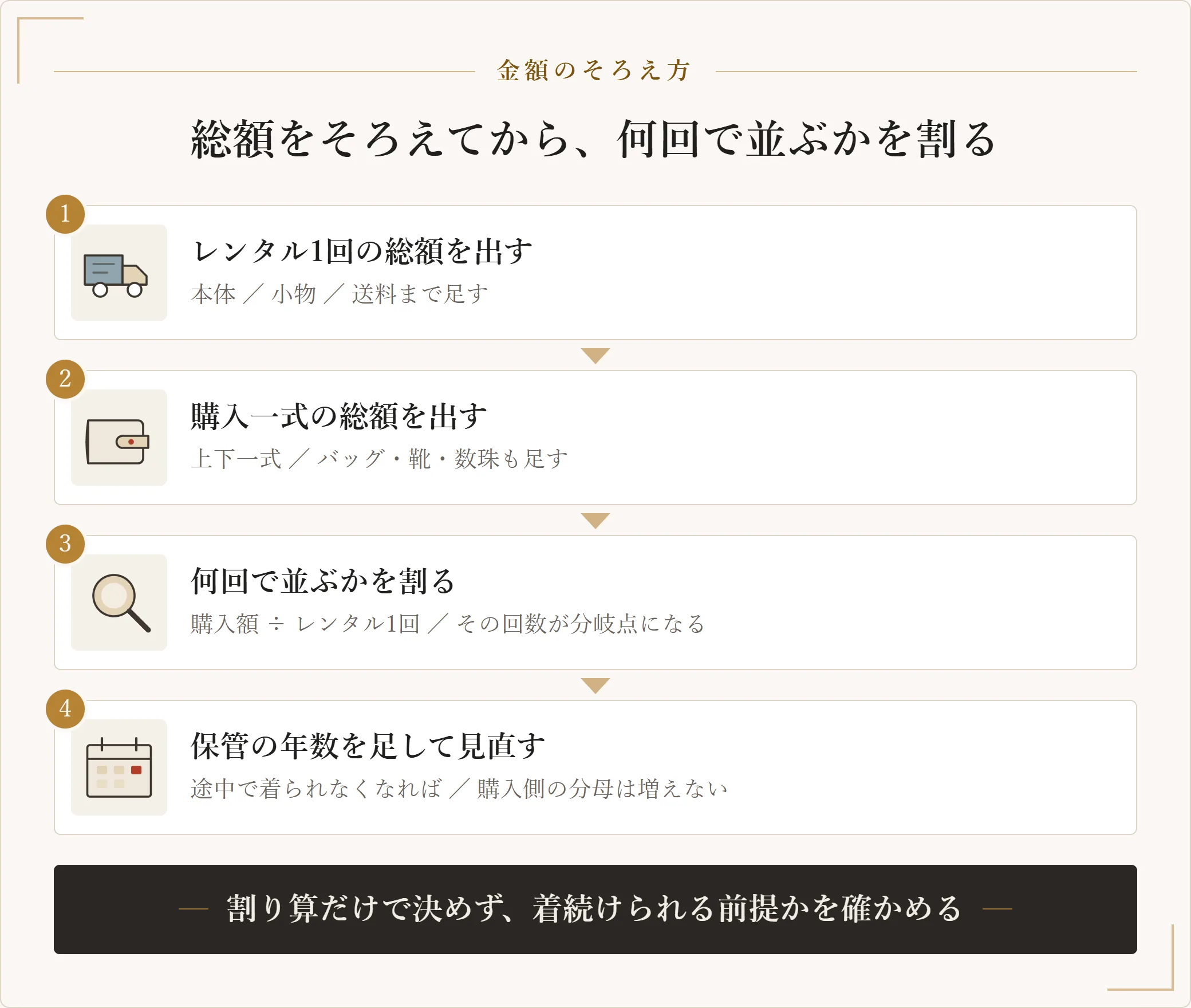 喪服のレンタルと購入を金額で比べる手順を示した図。レンタル1回の総額と購入一式の総額をそれぞれ小物まで含めて出し、何回で並ぶかを割り、保管の年数を足して見直す流れ