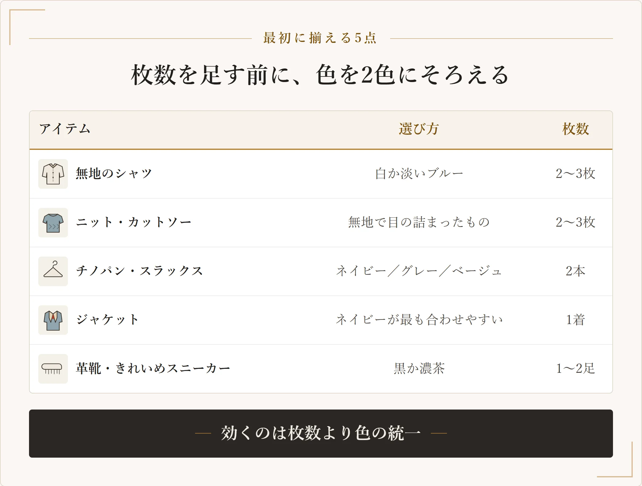 オフィスカジュアルで最初に揃える5アイテム(無地のシャツ、ニットやカットソー、チノパンやスラックス、ジャケット、革靴やきれいめスニーカー)の選び方と必要枚数をまとめた表