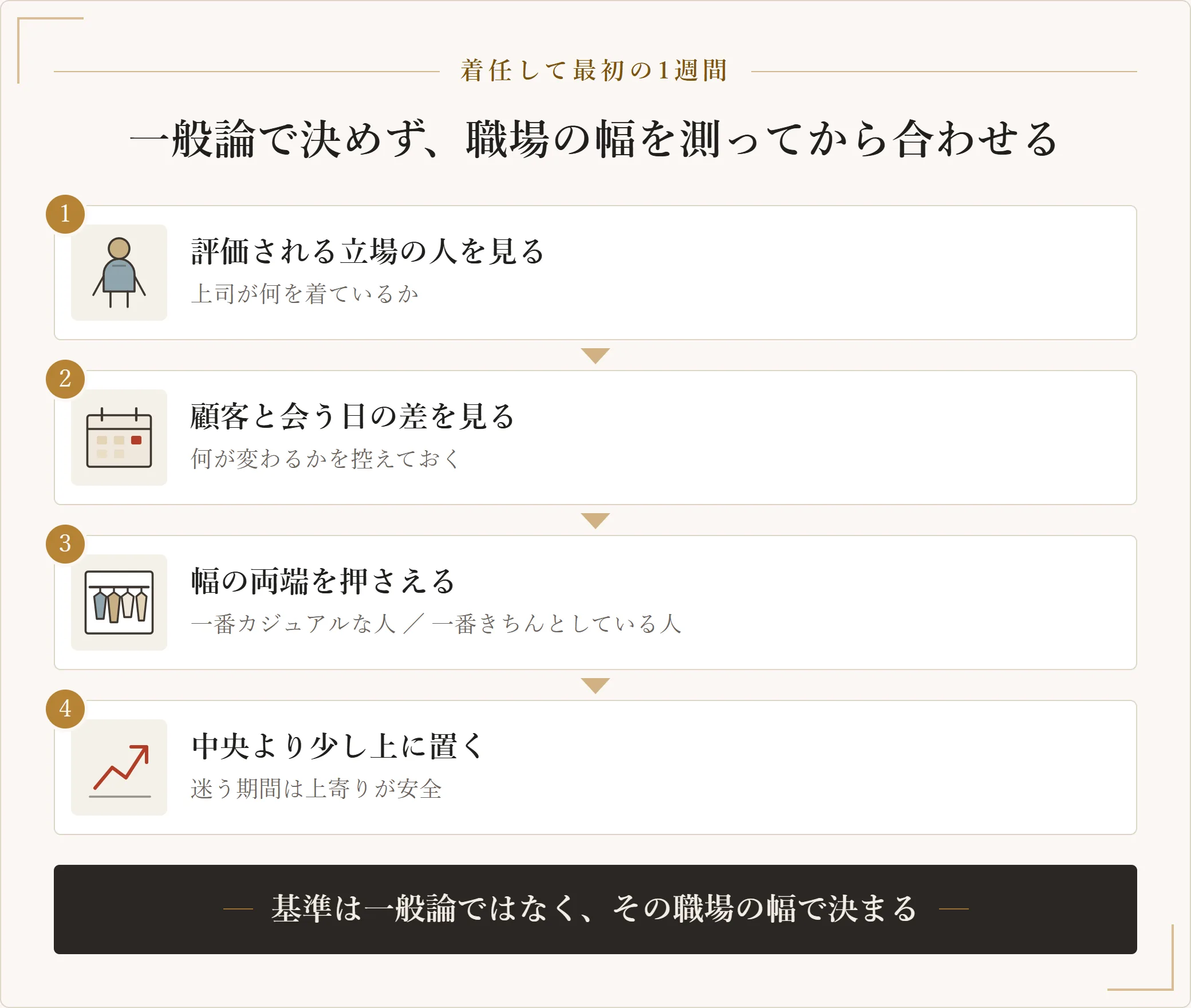 職場のオフィスカジュアルの基準を最初の1週間で測る手順。評価される立場の人の服装、顧客と会う日の変化、一番カジュアルな人と一番きちんとした人の幅を見て、中央より少し上に合わせる
