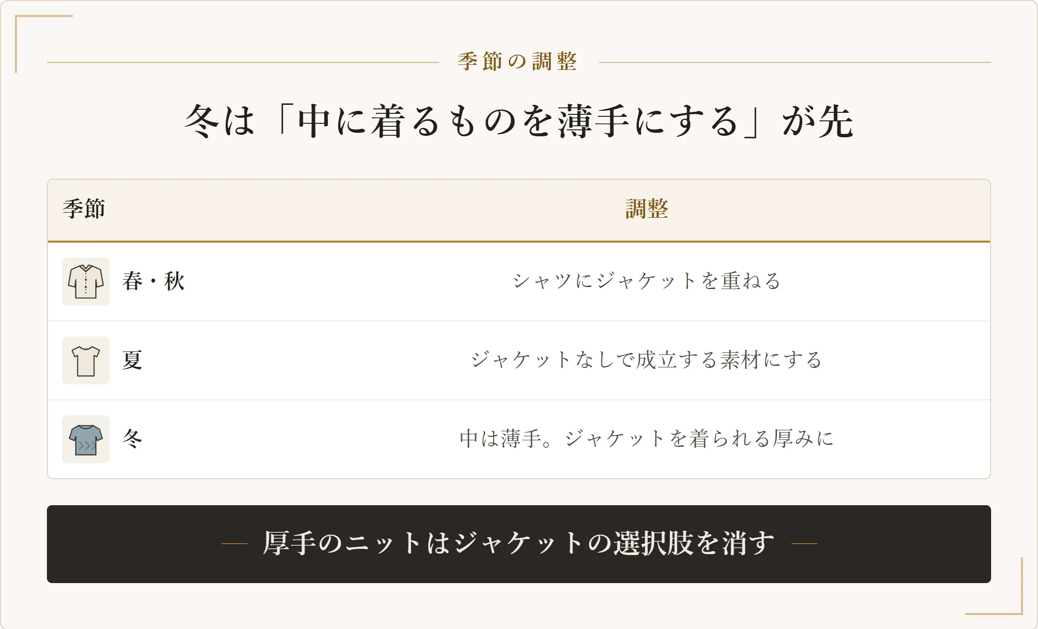 オフィスカジュアルの季節別の調整。春秋はシャツにジャケット、夏はジャケットなしで成立する素材、冬は中を薄手にしてジャケットを羽織れる厚みにする