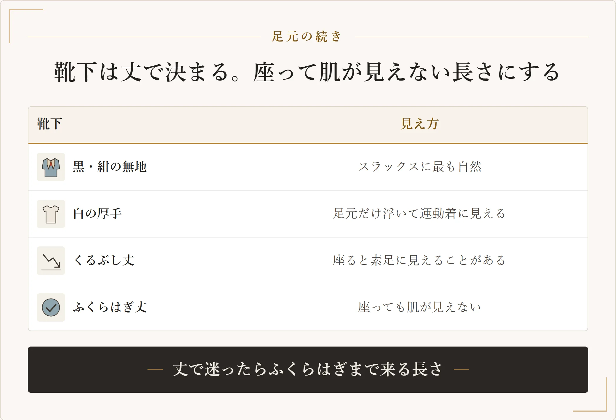 オフィスカジュアルの靴下の選び方。黒や紺の無地はスラックスに自然、白の厚手は足元だけ浮く、くるぶし丈は座ると素足に見える、ふくらはぎ丈なら座っても肌が見えない