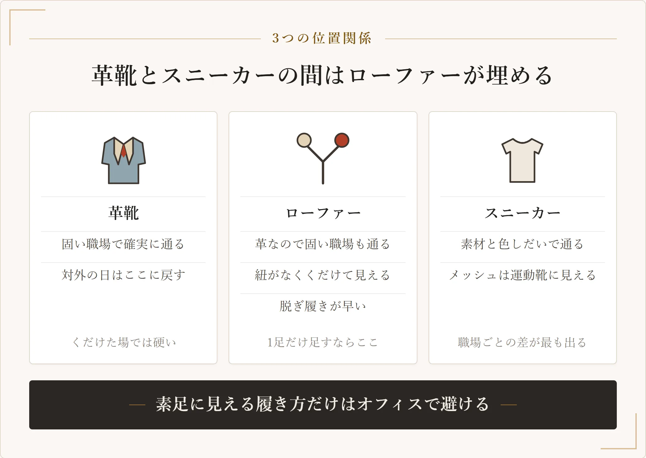 革靴・ローファー・スニーカーの位置関係。革靴は固い職場で確実、ローファーは革素材で固い職場も通りつつくだけて見え、スニーカーは素材と色しだいで職場ごとの差が最も出る