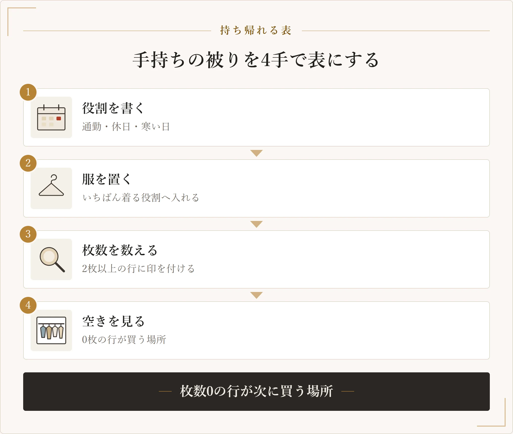 手持ちの服の被りを1枚の表にする手順を示した図。役割を先に書き、手持ちを役割の行へ置き、枚数を数え、空いている行を見るまでの4段階を示した図