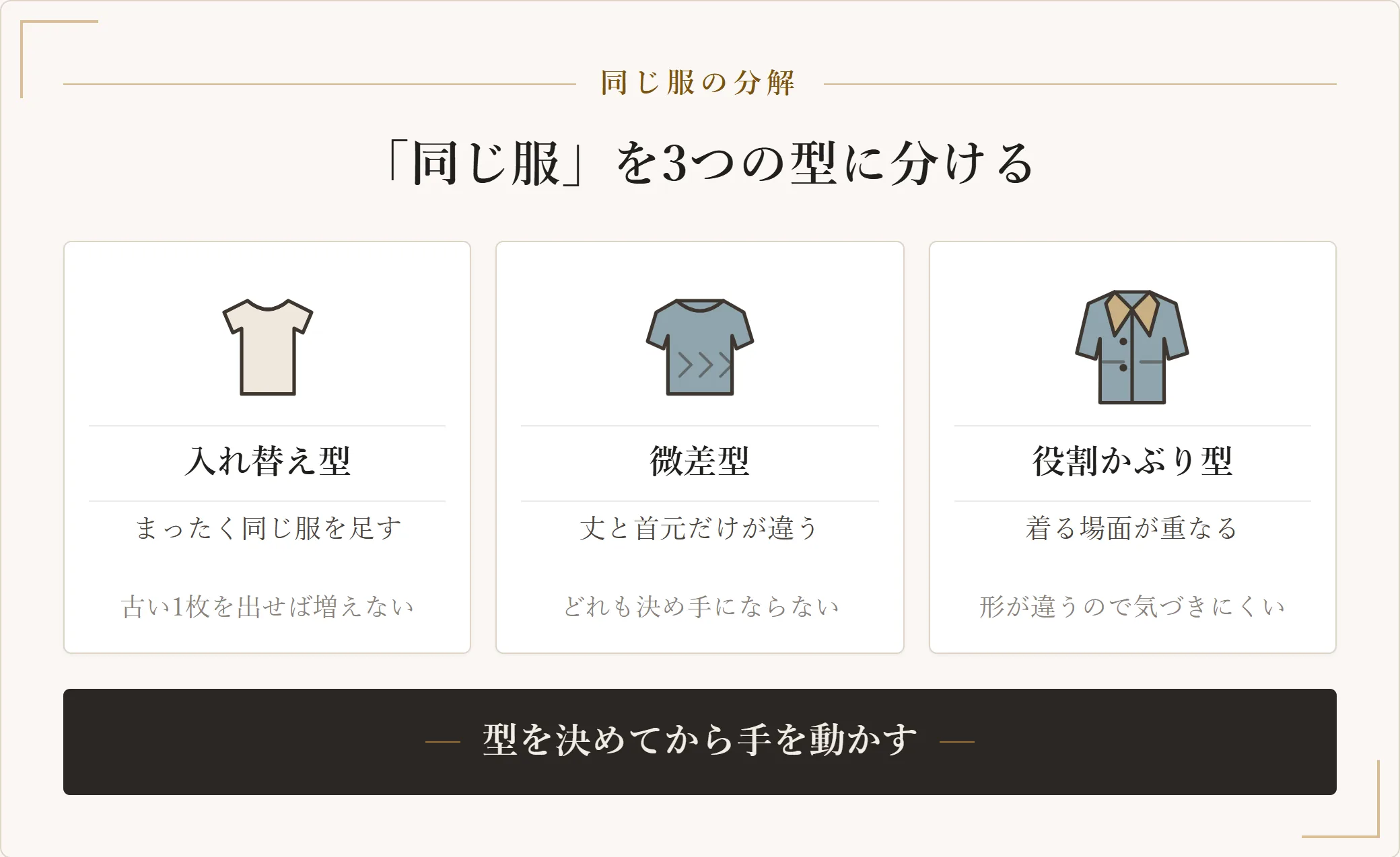 同じような服を3つの型に分けた図。まったく同じ服を買い足す入れ替え型、似ているが少しずつ違う微差型、形は違うが着る場面が同じ役割かぶり型の3つを示した図