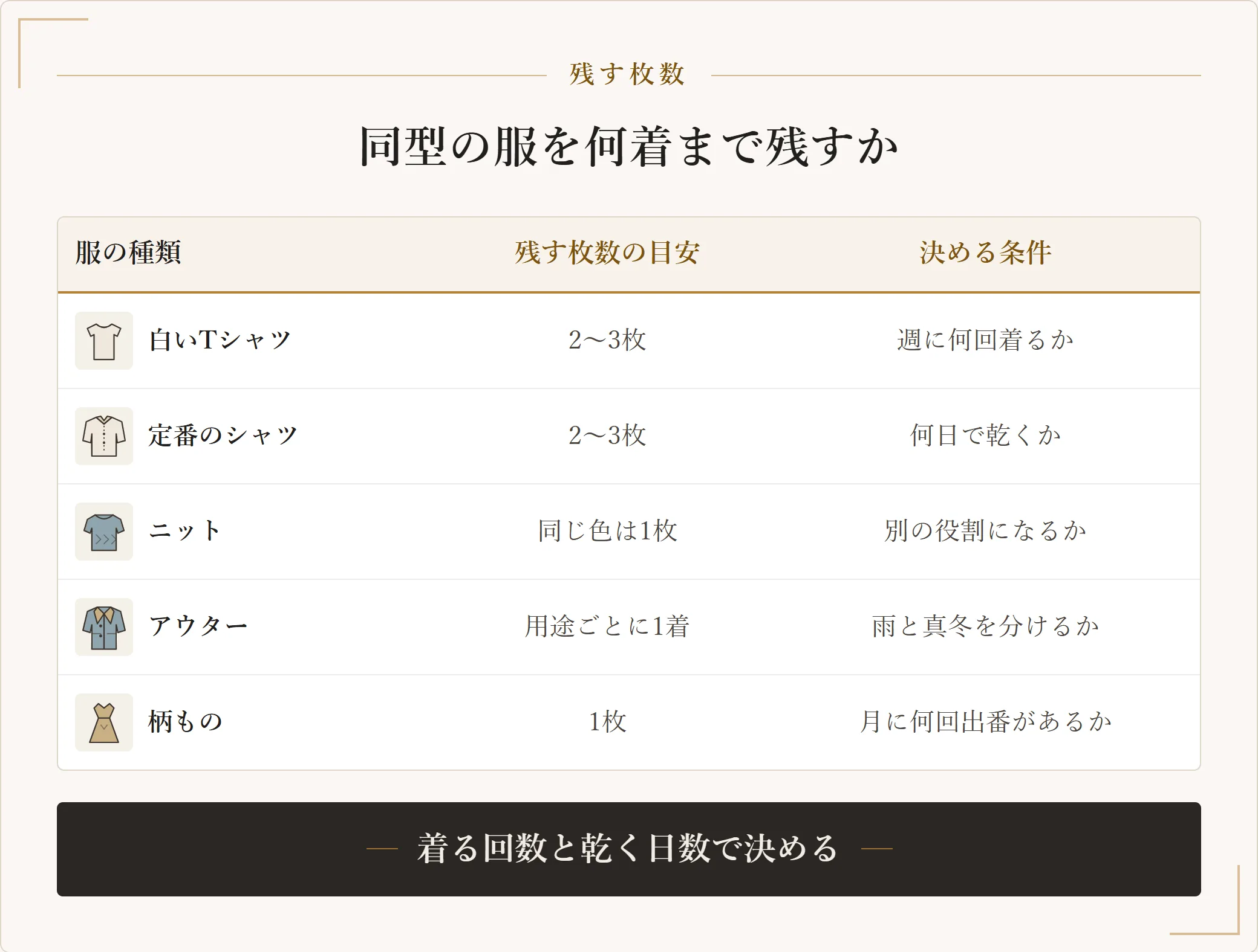 同じ型の服を何着まで残すかの目安と決める条件を示した表。白いTシャツと定番のシャツは2枚から3枚、ニットは同じ色を1枚、アウターは用途ごとに1着、柄ものは1枚という目安を示した図