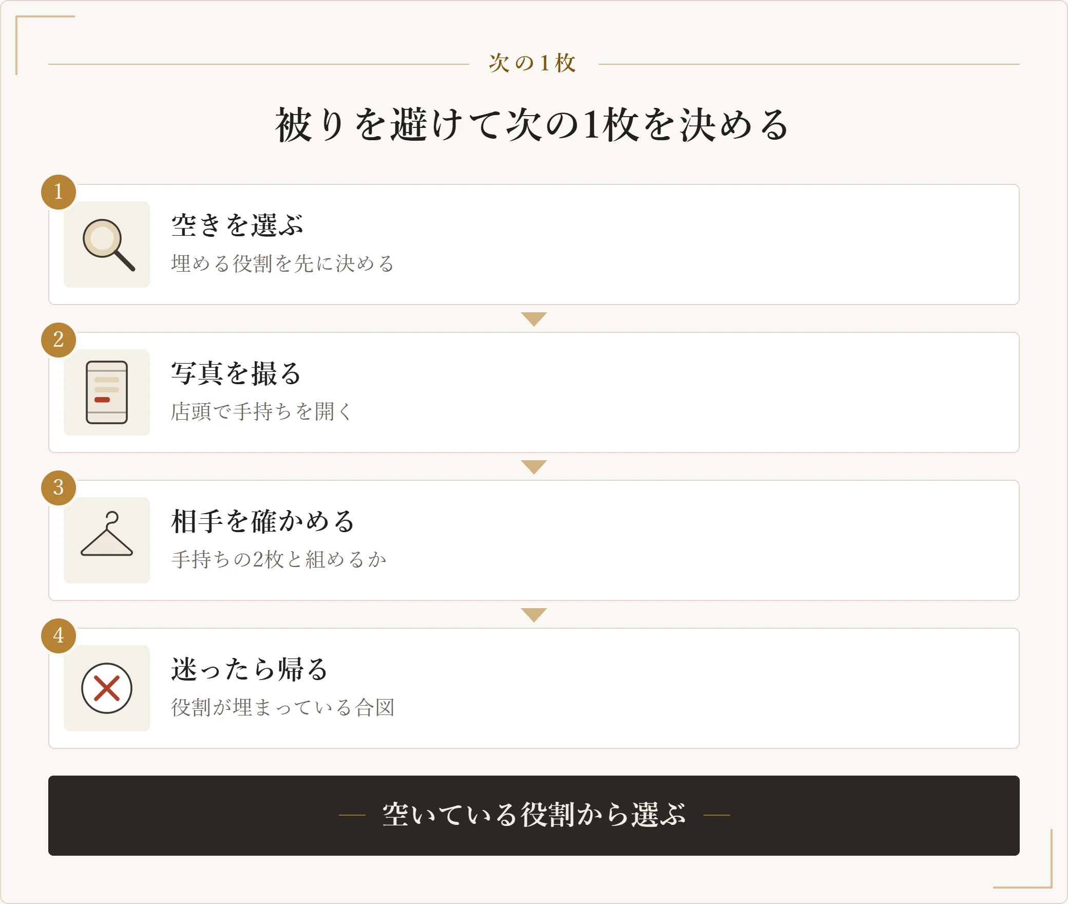 次に買う1枚で被りを避ける手順を示した図。空いている役割を選び、クローゼットを撮っておき、手持ちの2枚と組めるか確かめ、迷ったら買わずに帰るまでの4段階を示した図