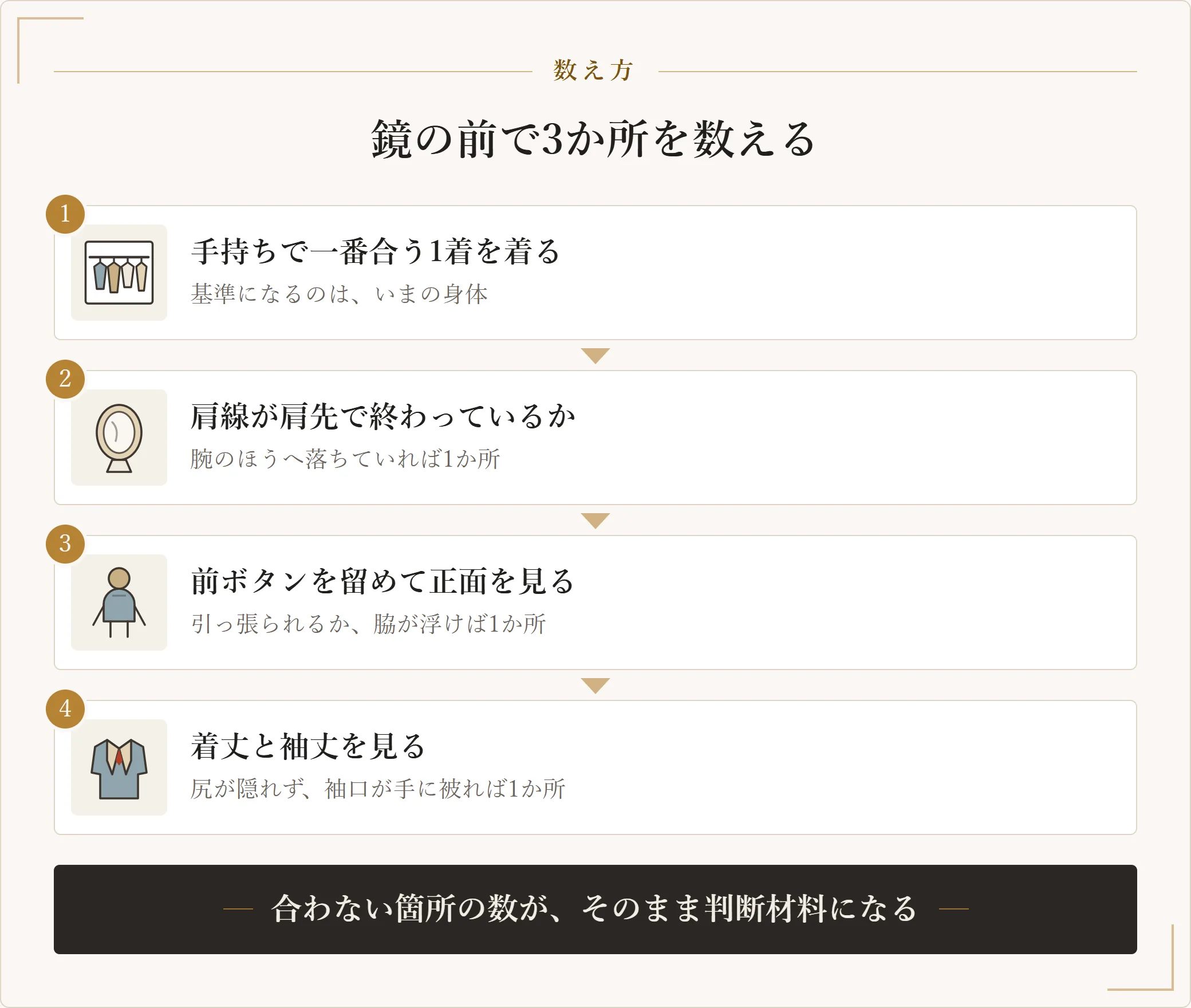 既製品で合わない箇所を数える手順として、手持ちで一番合う1着を着る、肩線を見る、前ボタンを留めて胴回りを見る、着丈と袖丈を見るという4段階を示した図