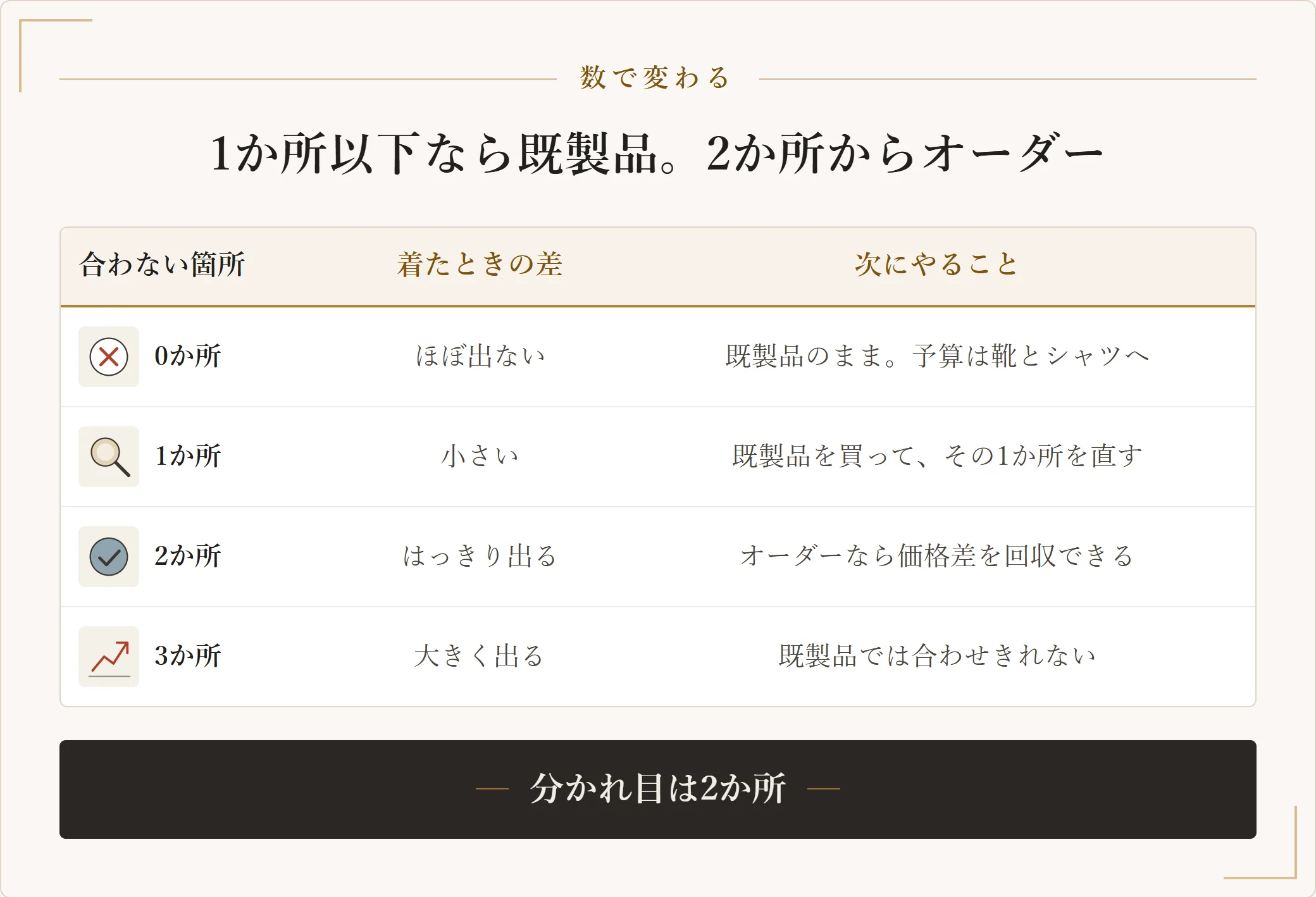 合わない箇所が0か所から3か所までのそれぞれについて、着たときに出る差と次にやることを対応させた表