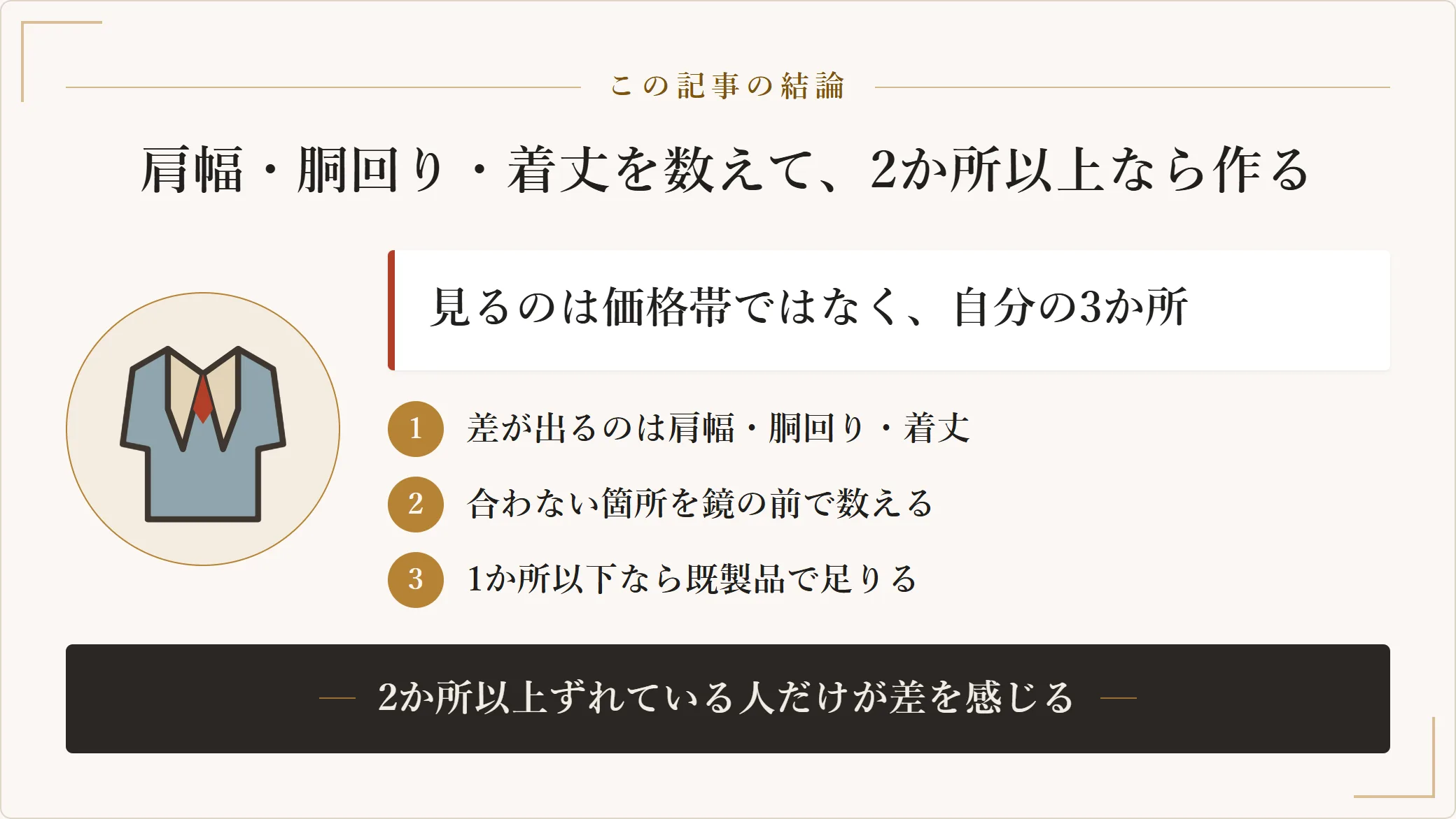 オーダースーツに意味があるかは体型で決まり、既製品で肩幅・胴回り・着丈のうち2か所以上が合わない人だけが価格差を回収できることを示した要約図